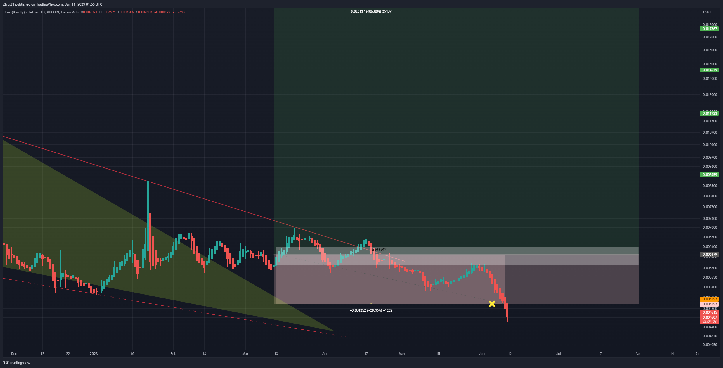 KUCOIN:BONDLYUSDT Chart Image by Zivul33