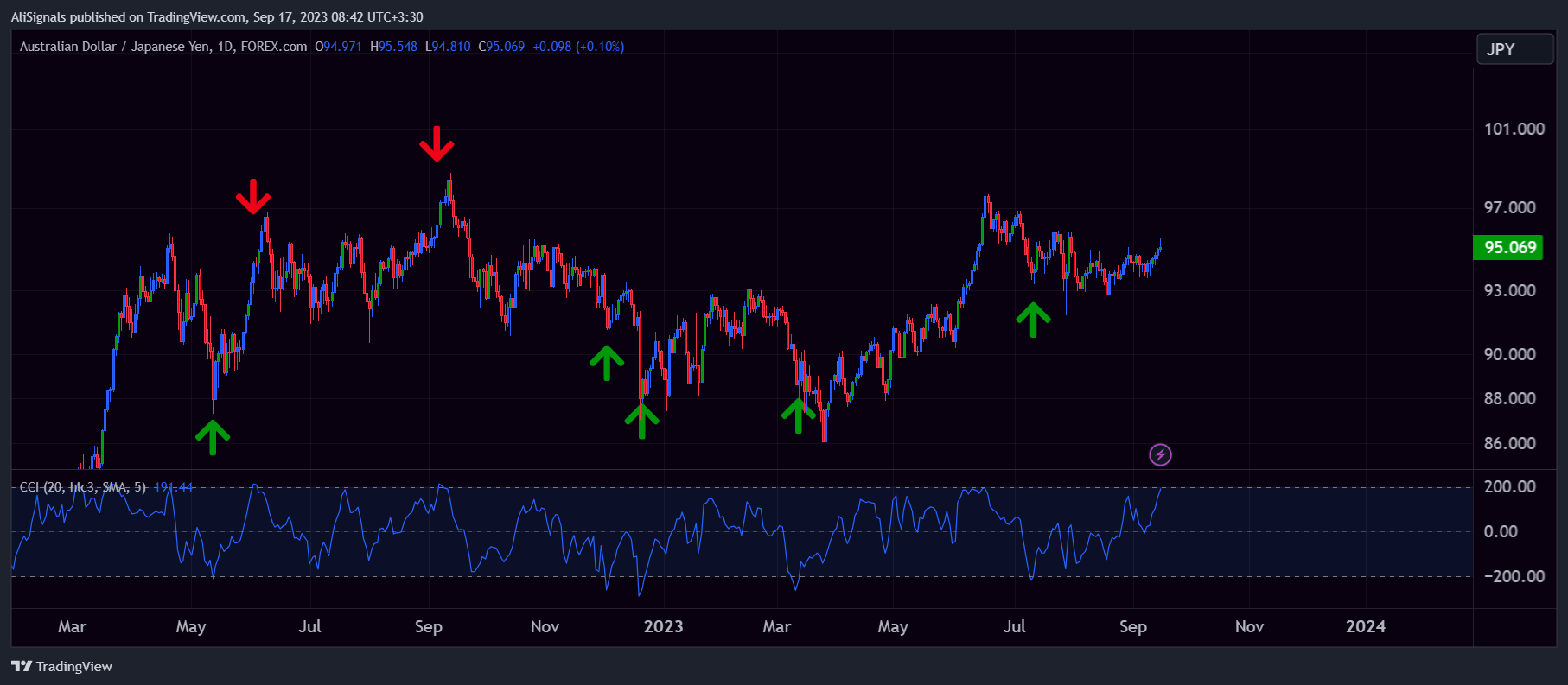 FOREXCOM:AUDJPY Chart Image by AliSignals