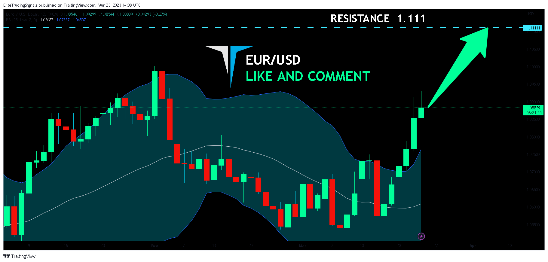 FX:EURUSD Chart Image by EliteTradingSignals
