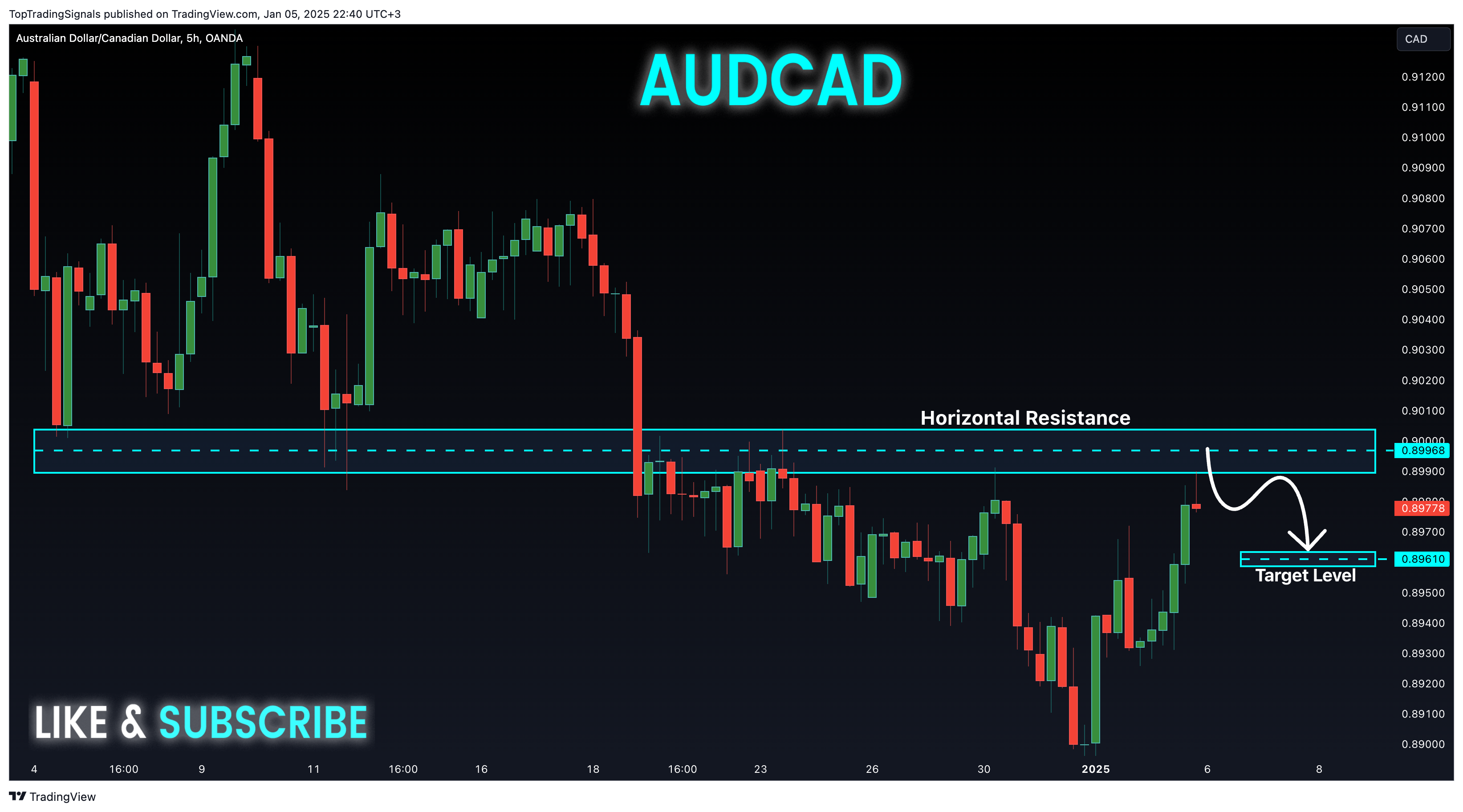 OANDA:AUDCAD Chart Image by TopTradingSignals