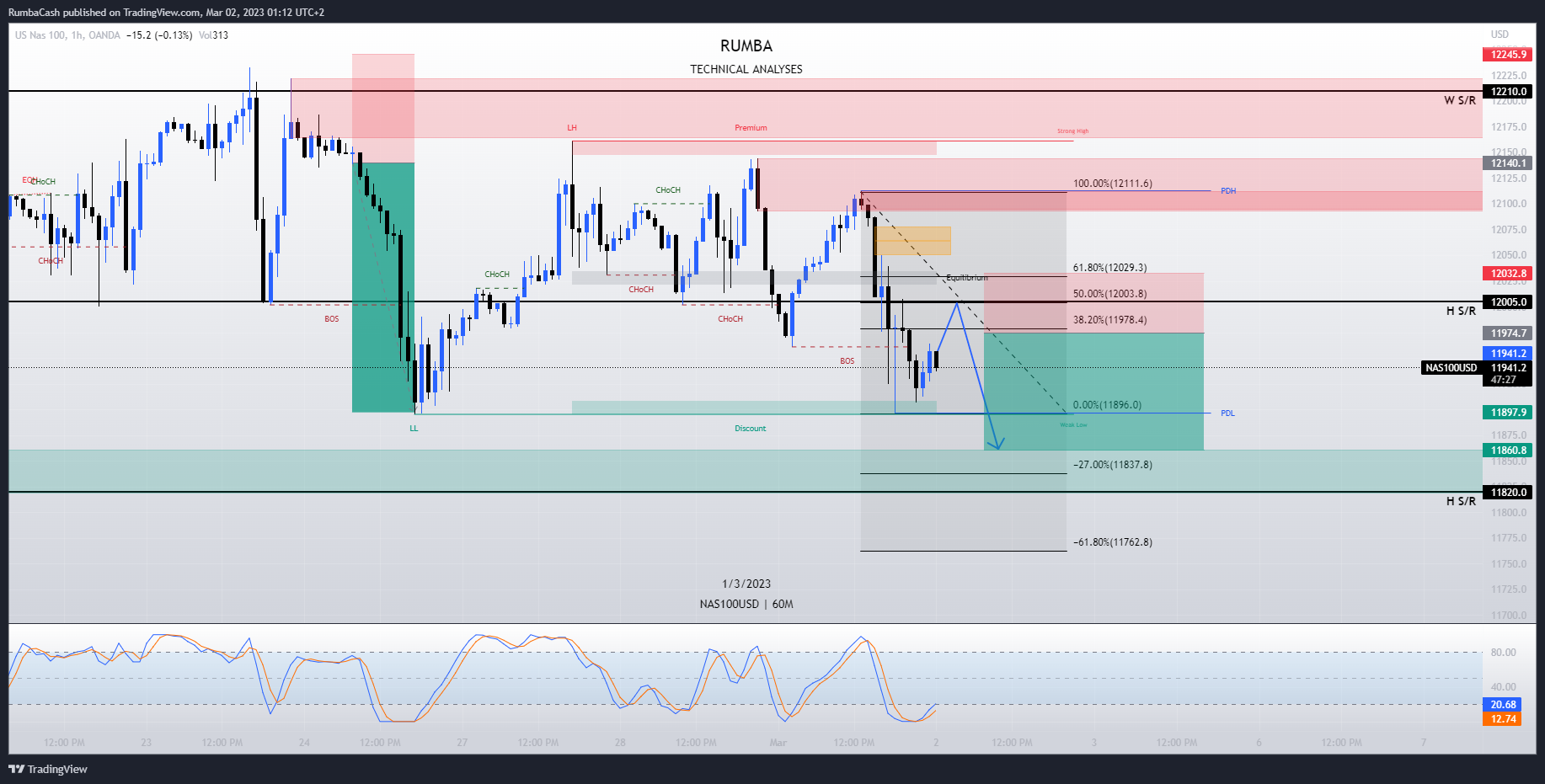 OANDA:NAS100USD Chart Image by RumbaCash