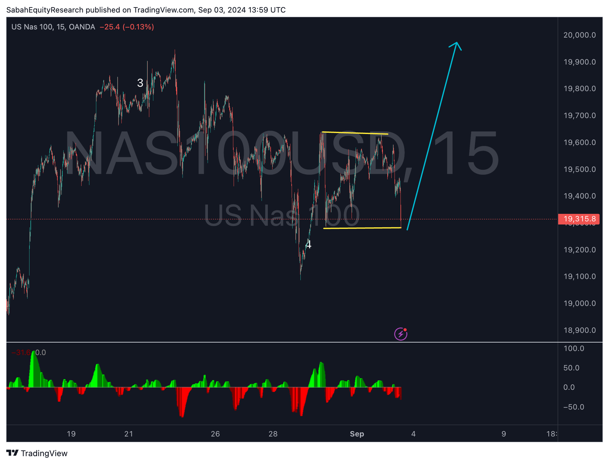 OANDA:NAS100USD Chart Image by SabahEquityResearch