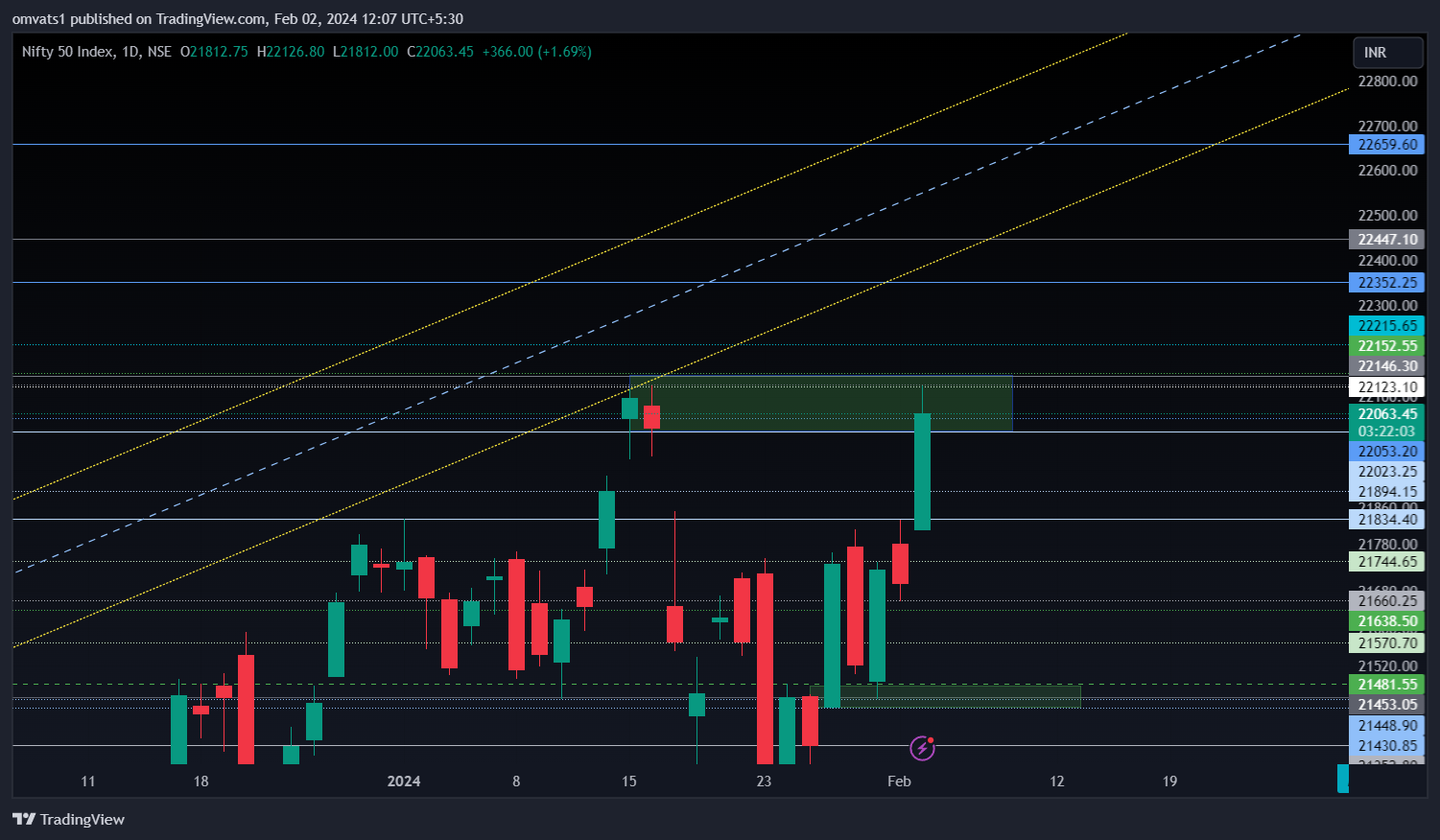 NSE:NIFTY Chart Image by omvats1