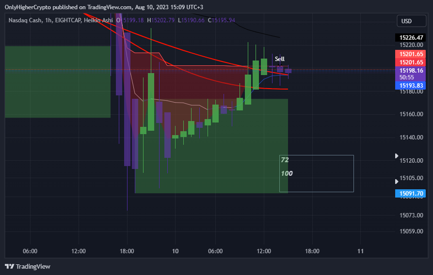 EIGHTCAP:NDQ100 Chart Image by Neev3009