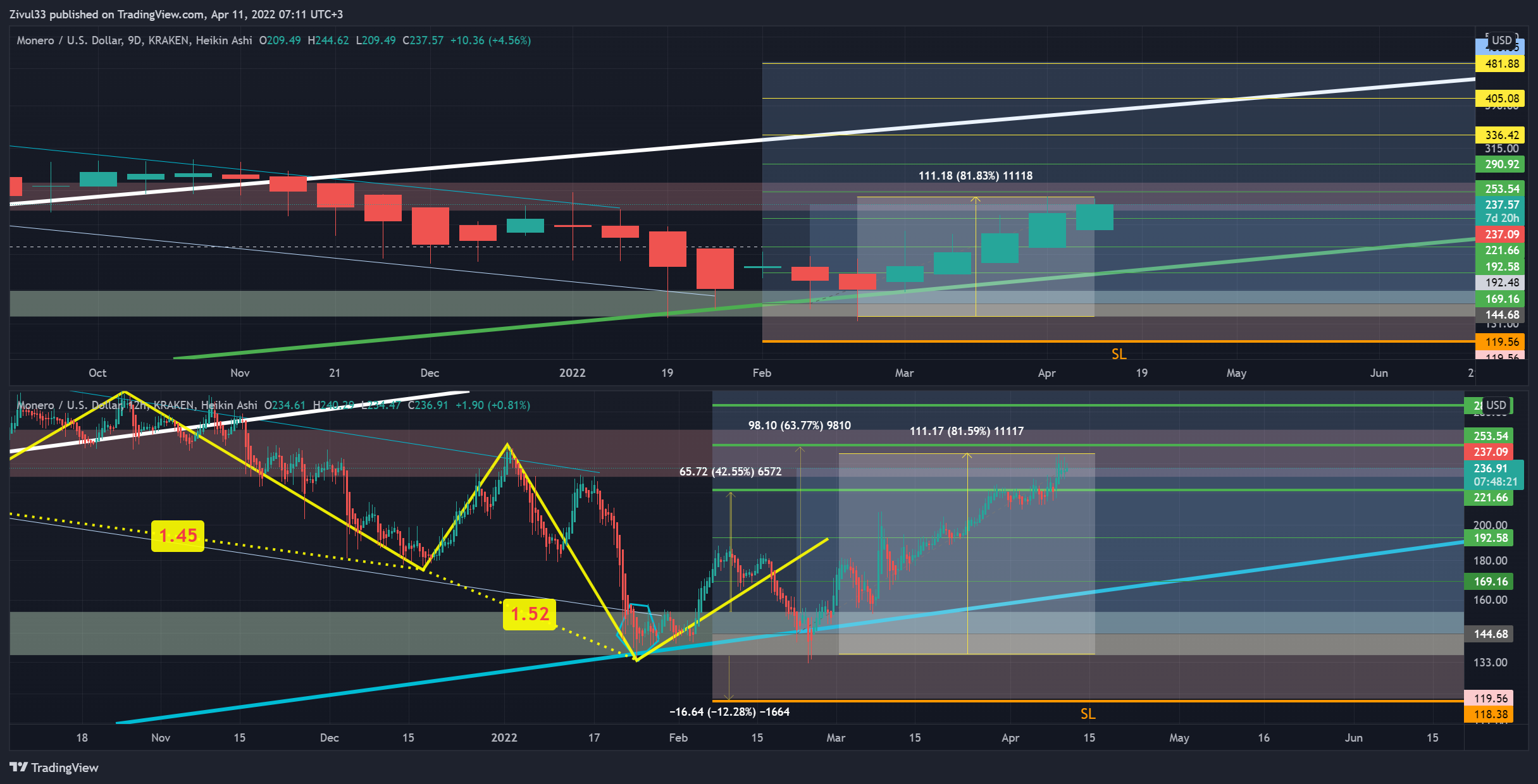 KRAKEN:XMRUSD Chart Image by Zivul33