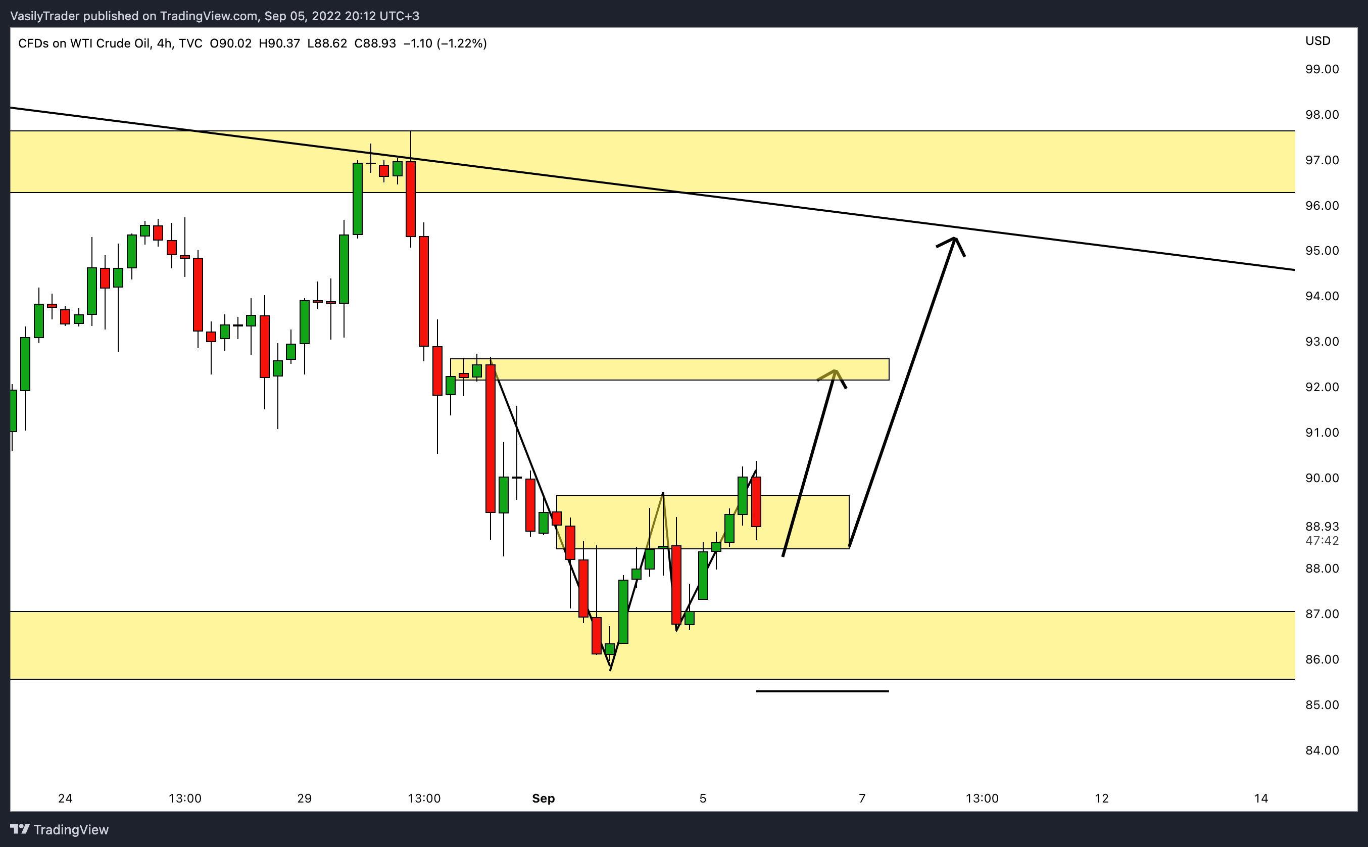 TVC:USOIL Chart Image by VasilyTrader