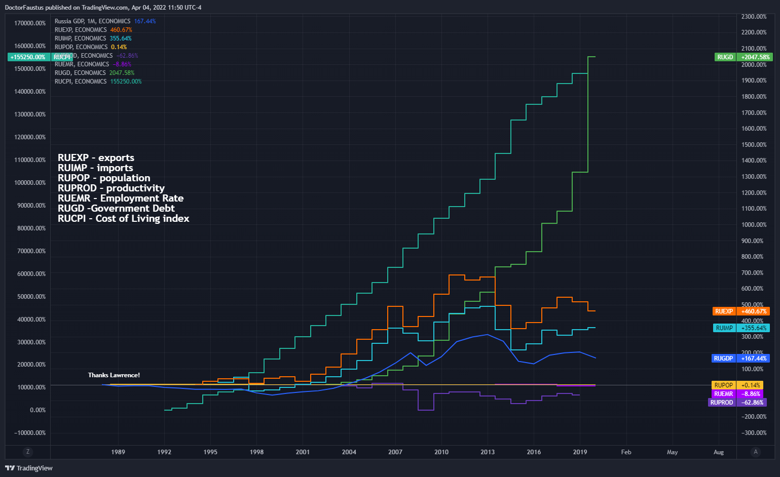 ECONOMICS:RUGDP Chart Image by DoctorFaustus