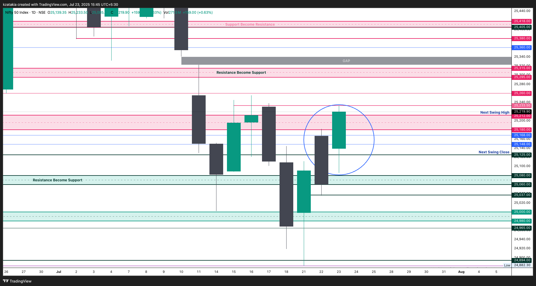 NSE:NIFTY Chart Image by kzatakia
