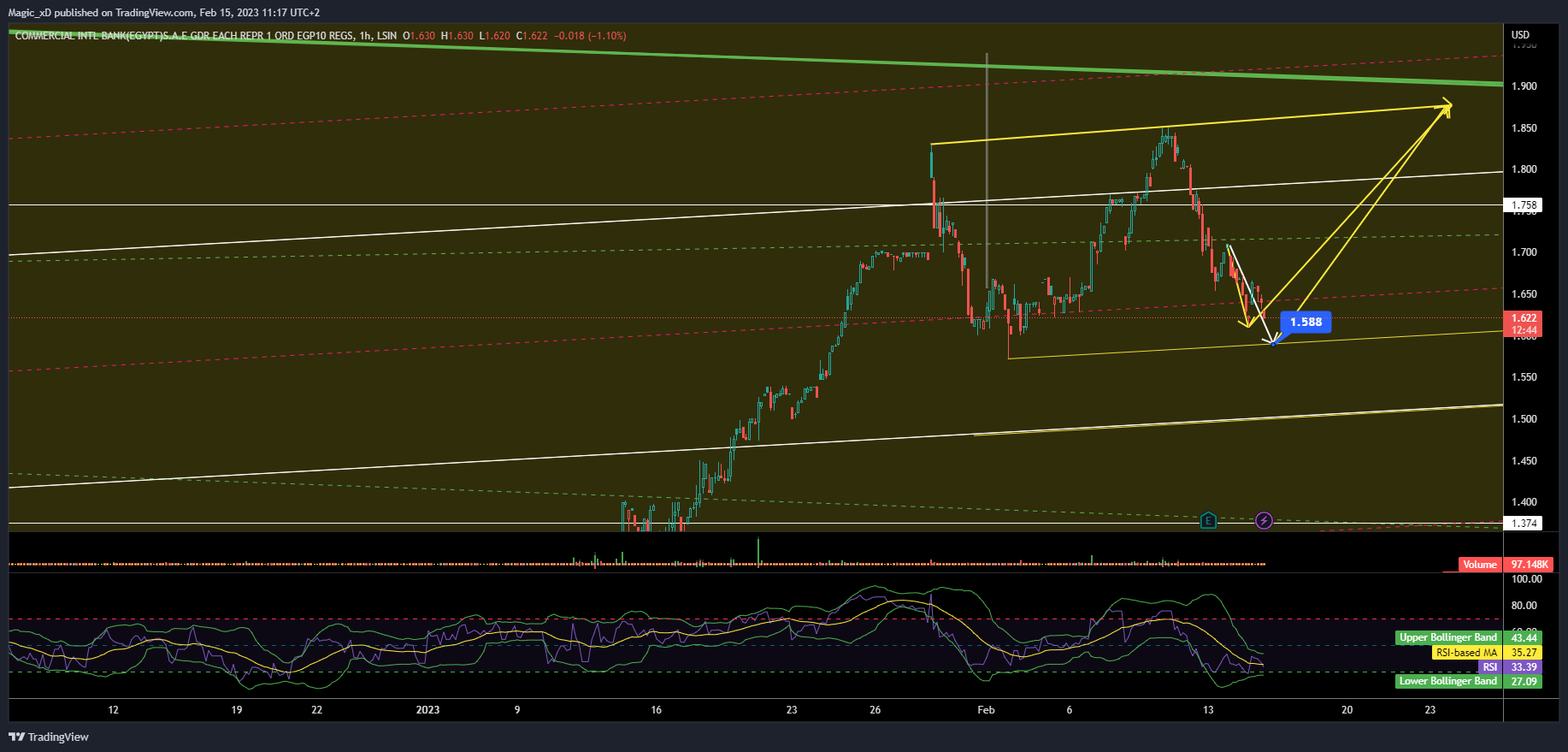 LSIN:CBKD Chart Image by Magic_xD