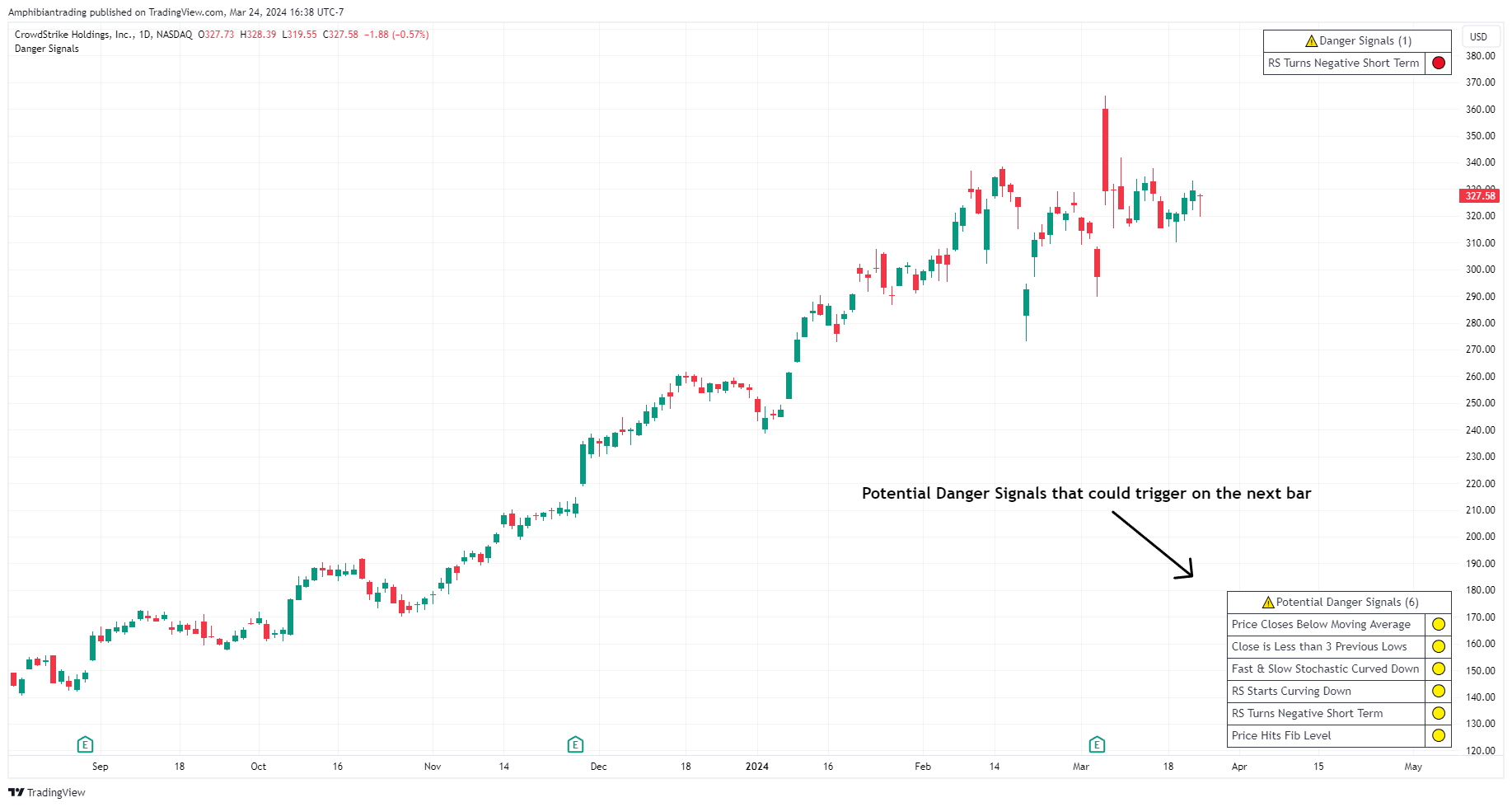 BATS:CRWD Chart Image by Amphibiantrading