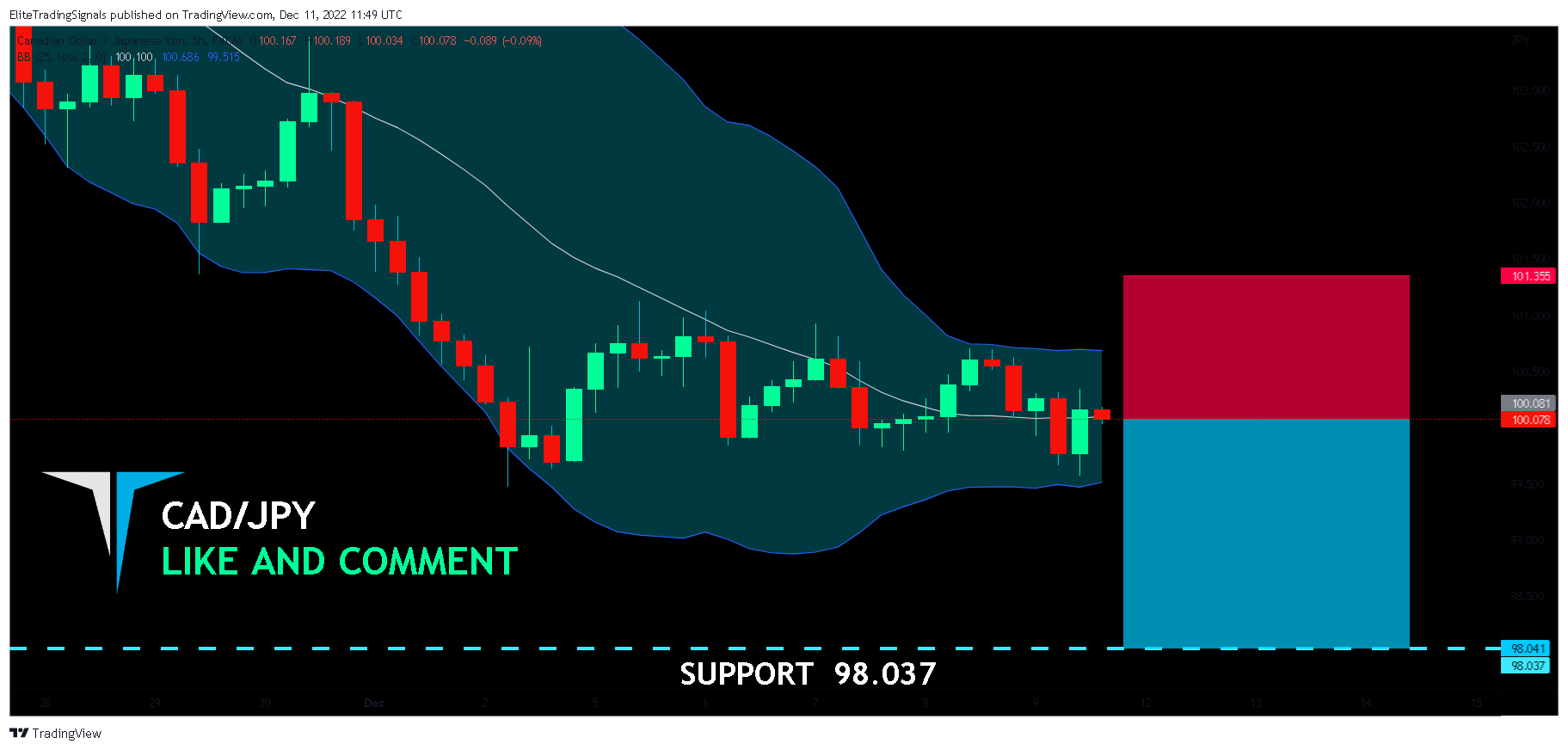 FX:CADJPY Chart Image by EliteTradingSignals