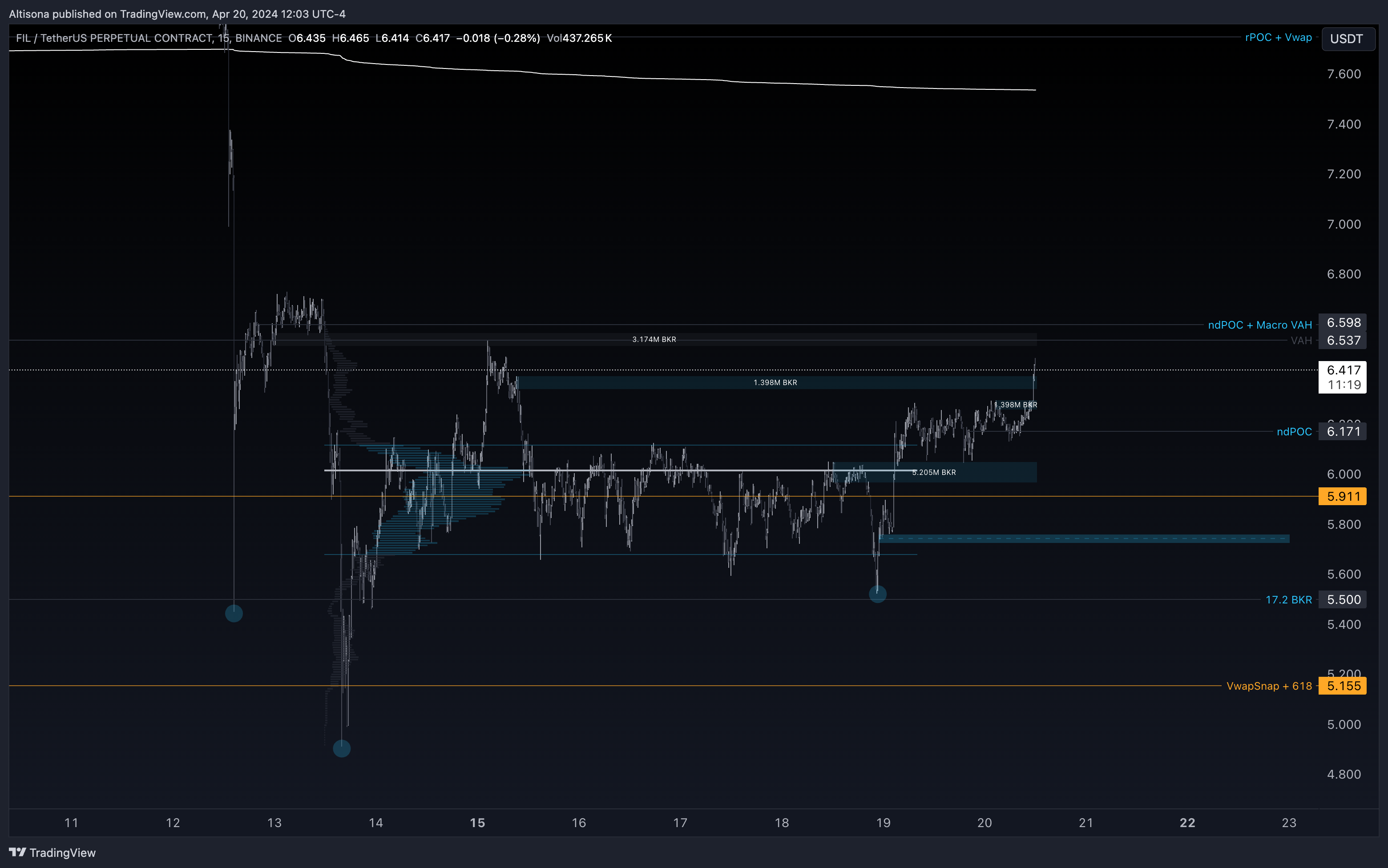 BINANCE:FILUSDT.P Chart Image by Altisona