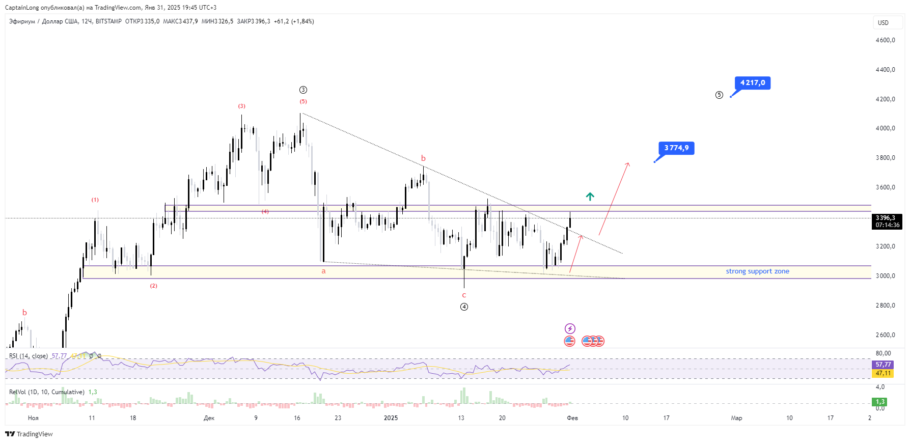 BITSTAMP:ETHUSD Chart Image by CaptainLong