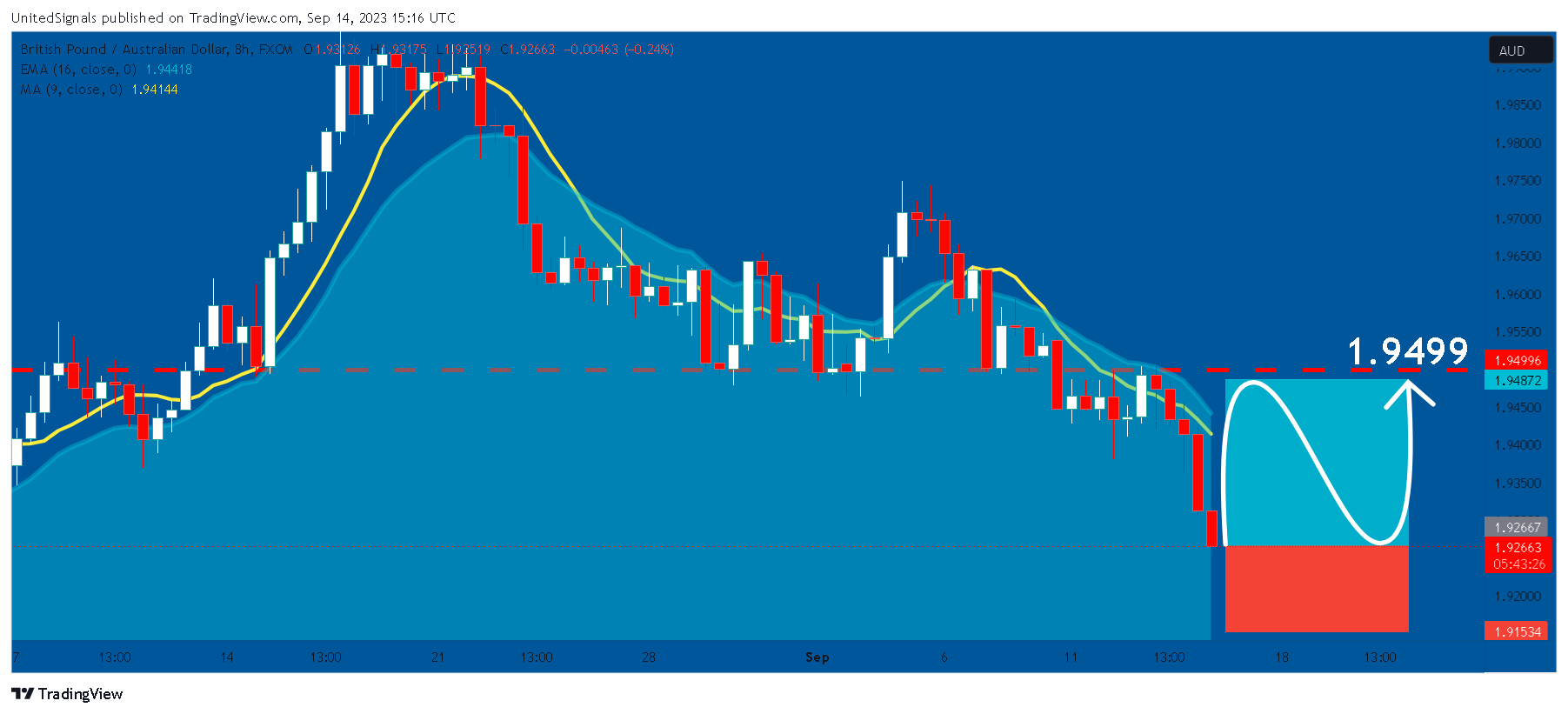 FX:GBPAUD Chart Image by UnitedSignals
