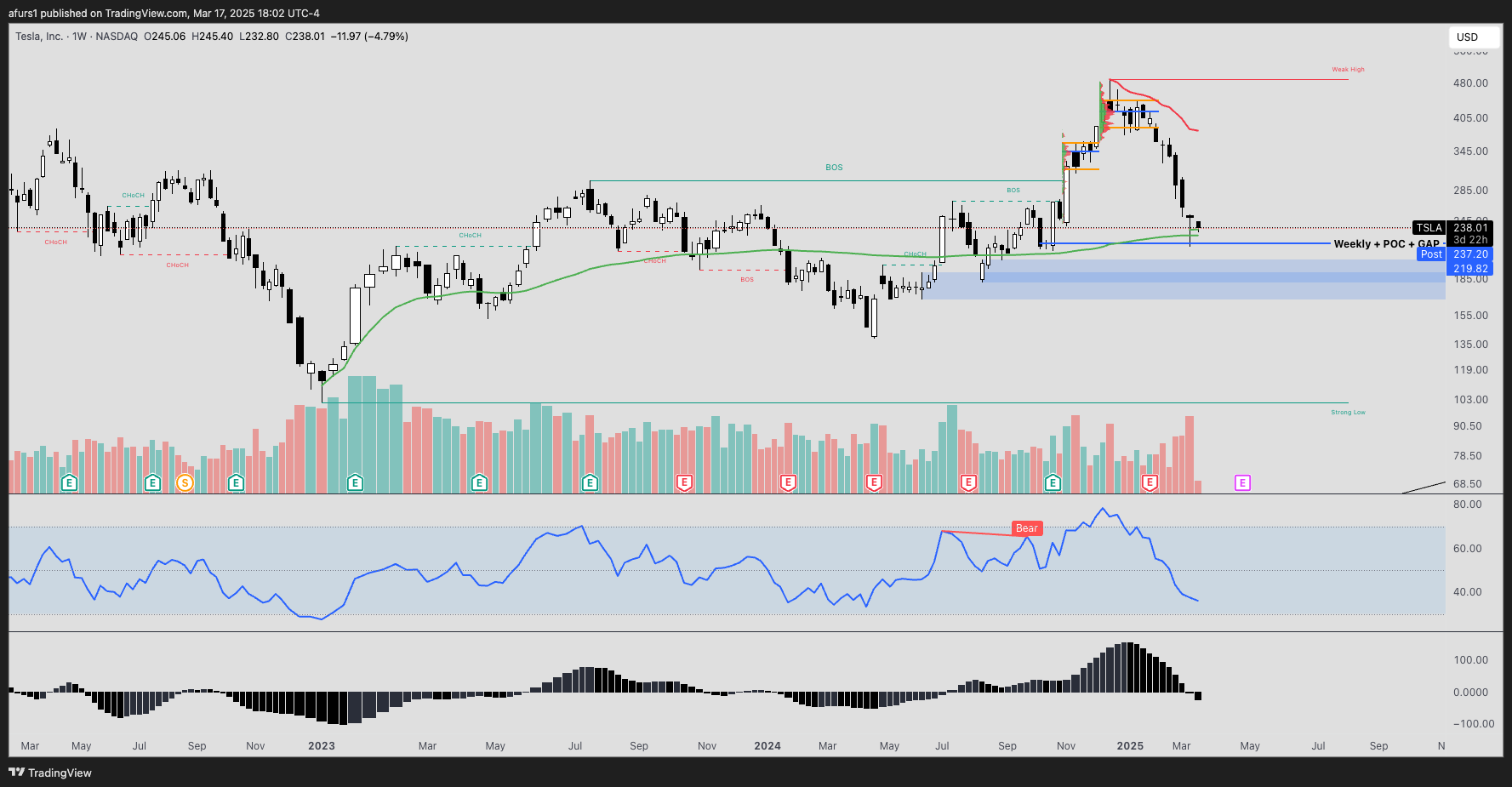 BATS:TSLA Chart Image by afurs1