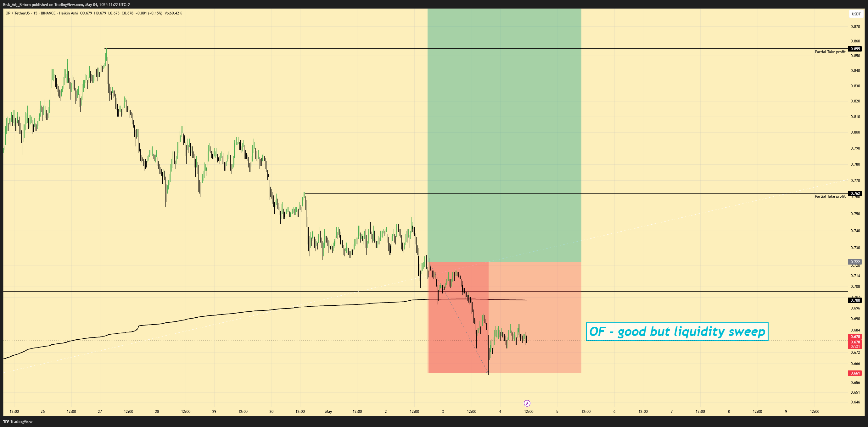 BINANCE:OPUSDT Chart Image by Risk_Adj_Return