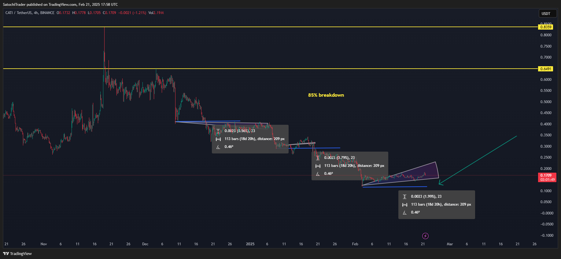 BINANCE:CATIUSDT Chart Image by SatochiTrader