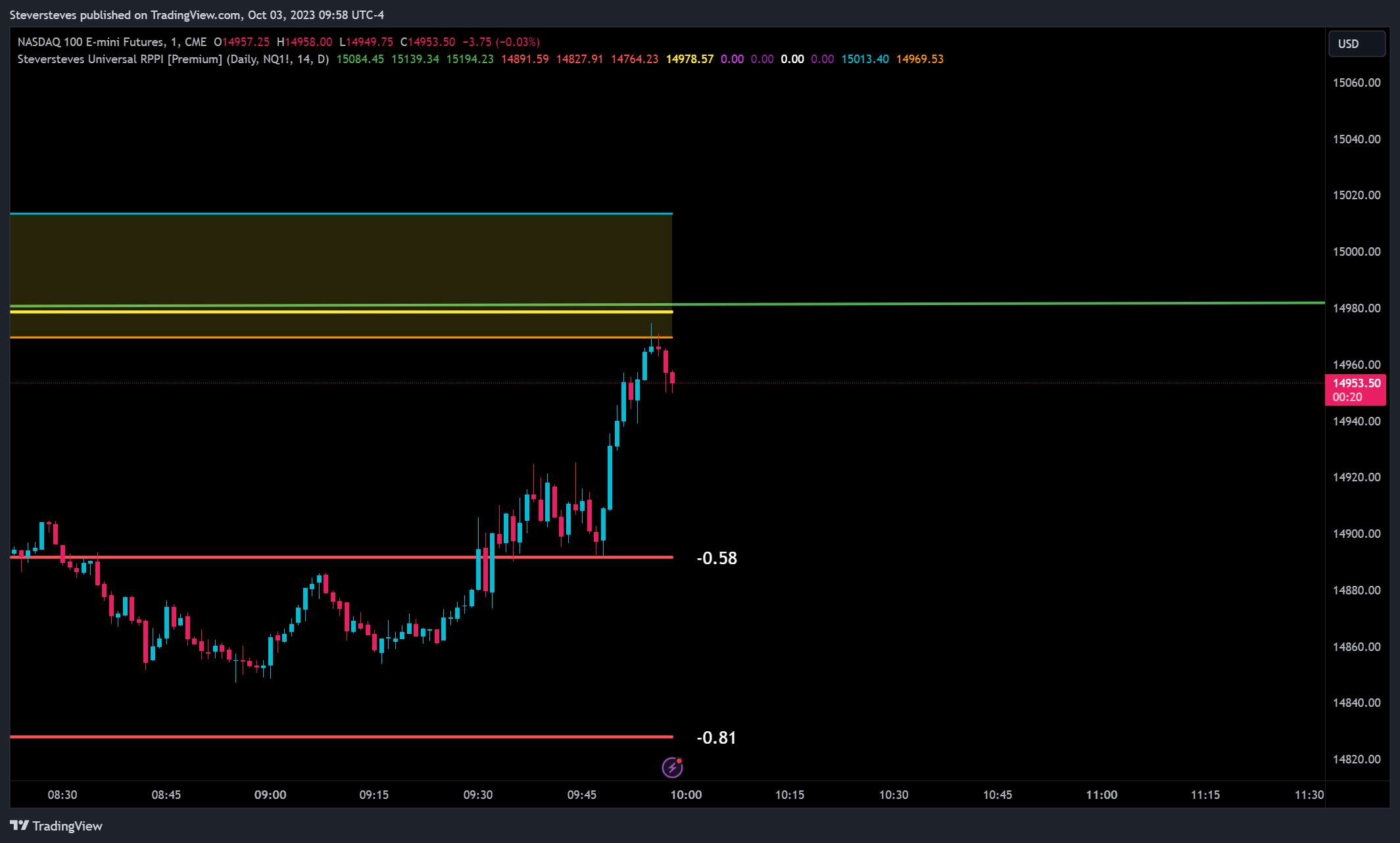 CME_MINI:NQ1! Chart Image by Steversteves