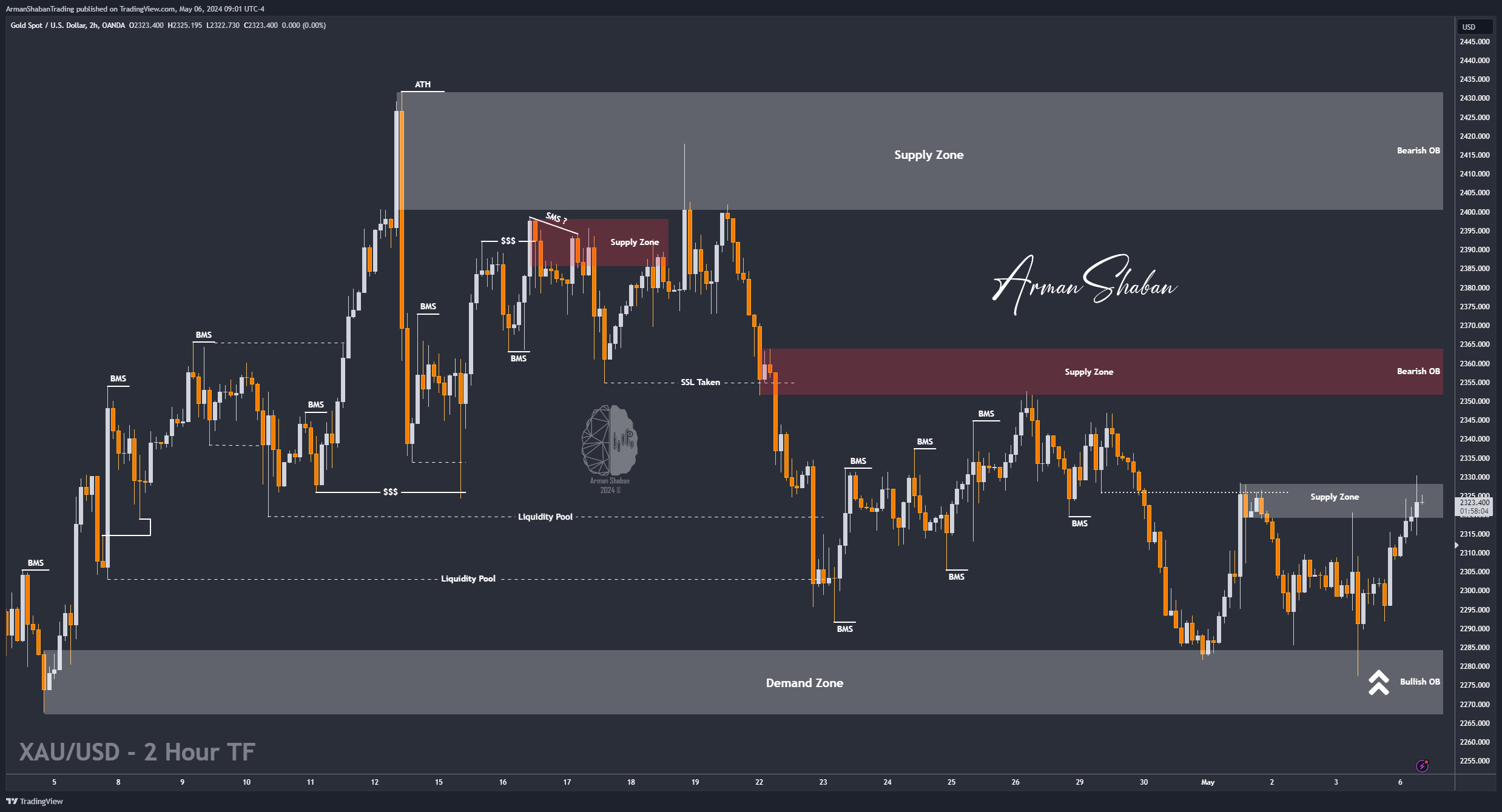 OANDA:XAUUSD Chart Image by ArmanShabanTrading
