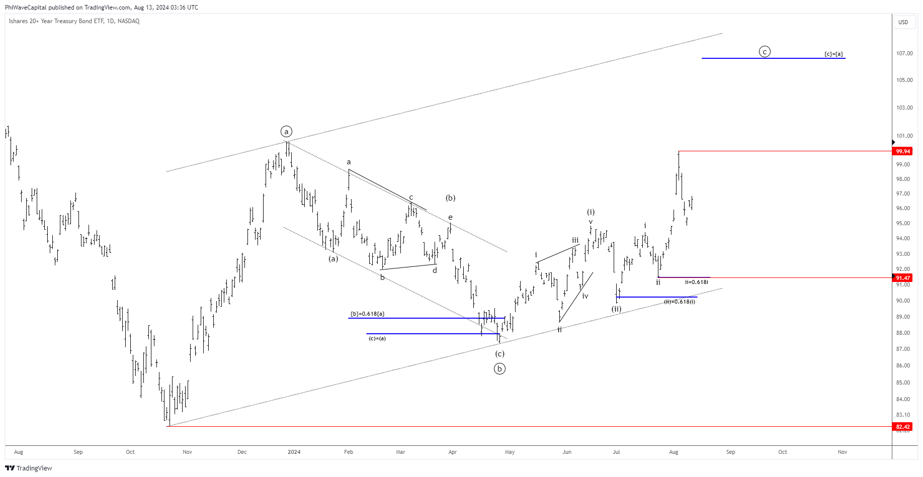 BATS:TLT Chart Image by PhiWaveCapital