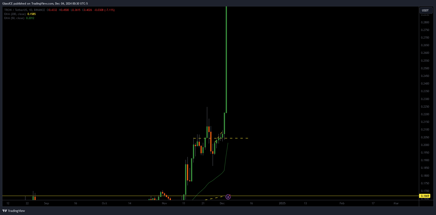 BINANCE:TRXUSDT Chart Image by GlassICE