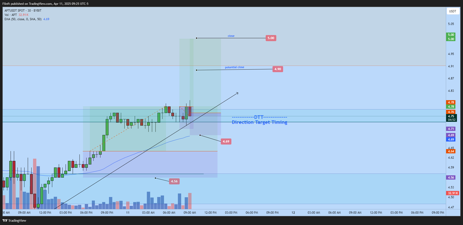 BYBIT:APTUSDT Chart Image by Filnft