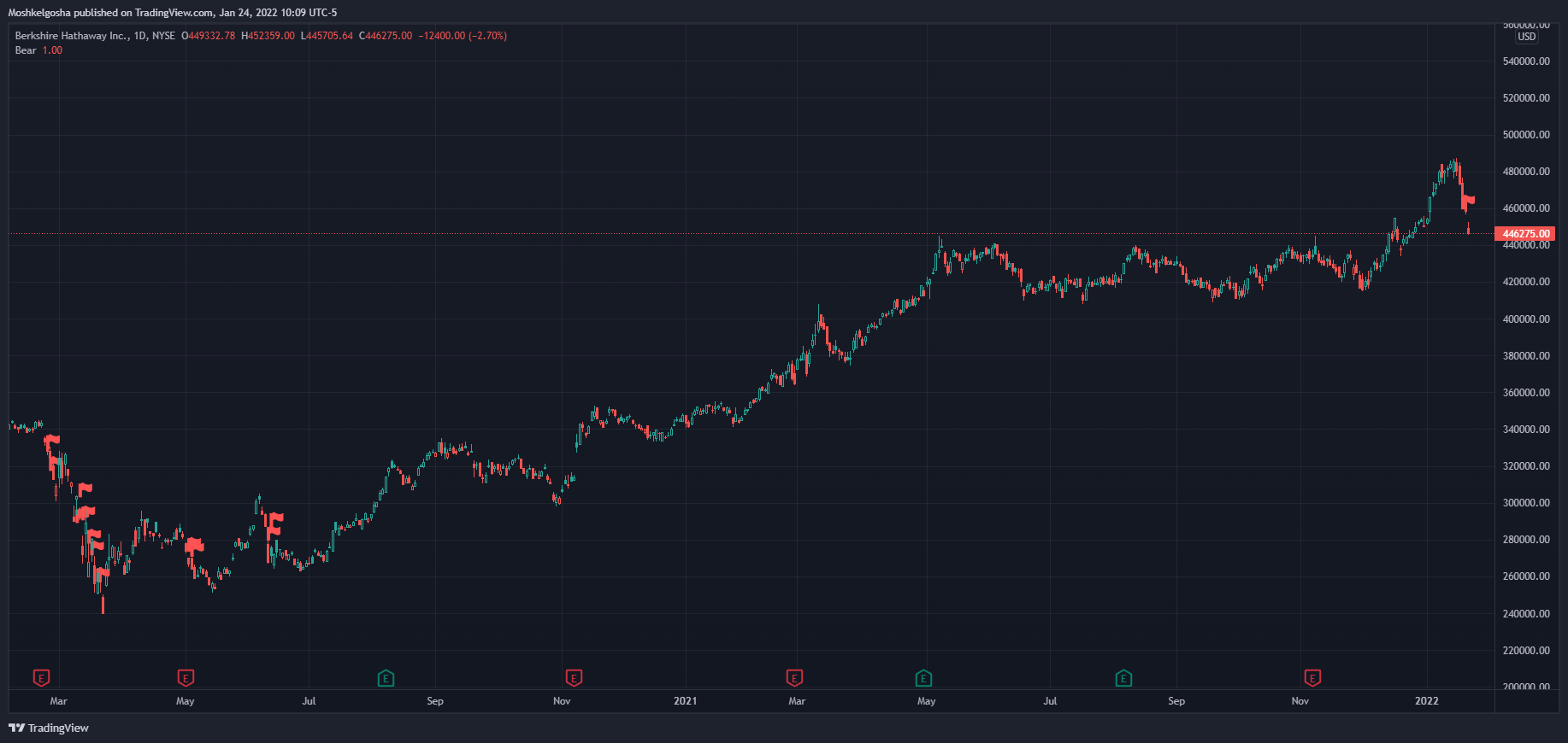 NYSE:BRK.A Chart Image by Moshkelgosha