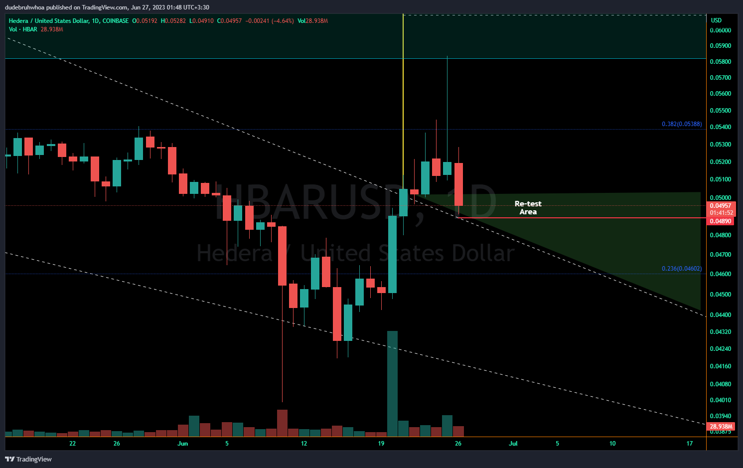 COINBASE:HBARUSD Chart Image by dudebruhwhoa