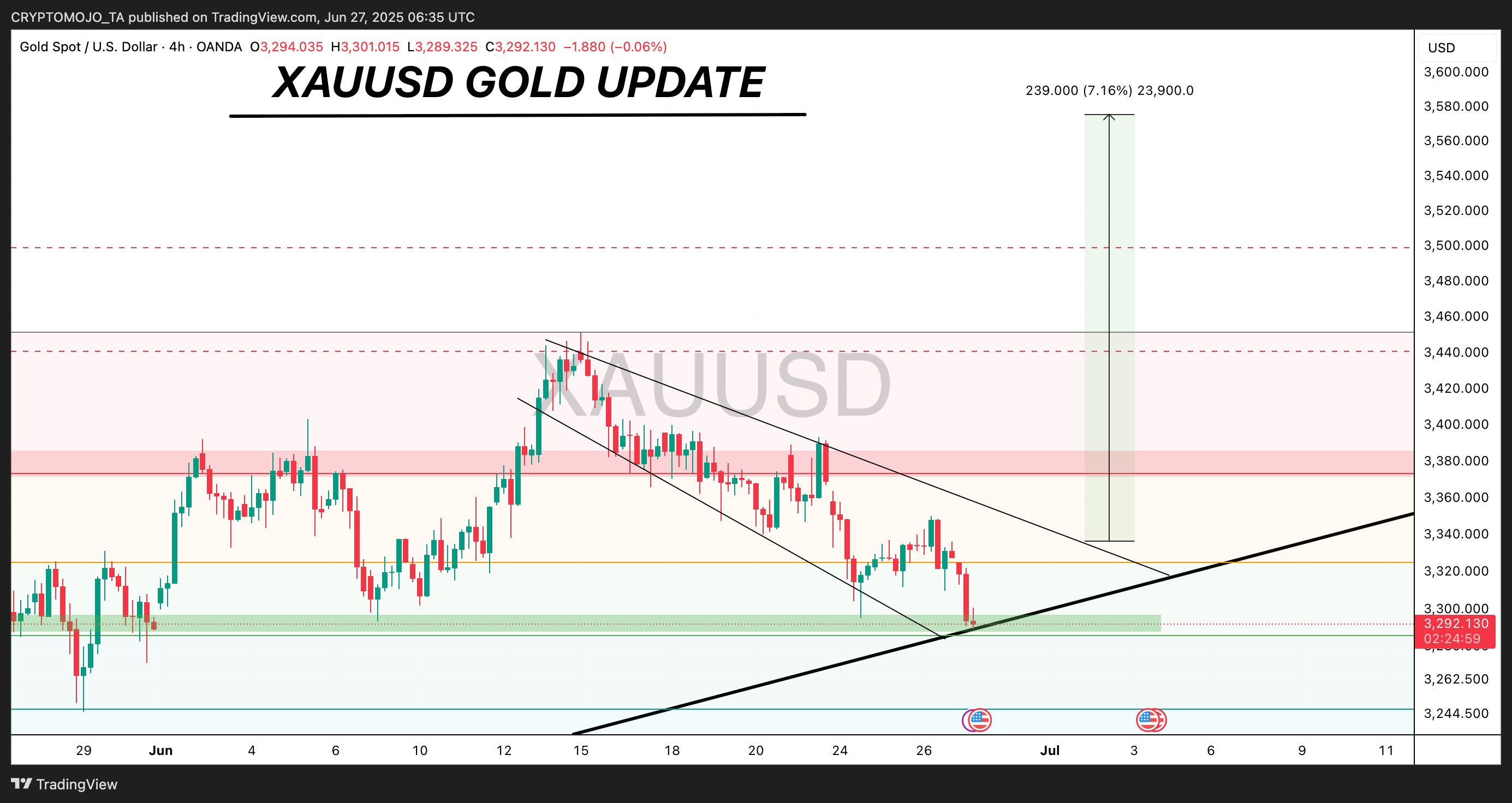 OANDA:XAUUSD Chart Image by CRYPTOMOJO_TA