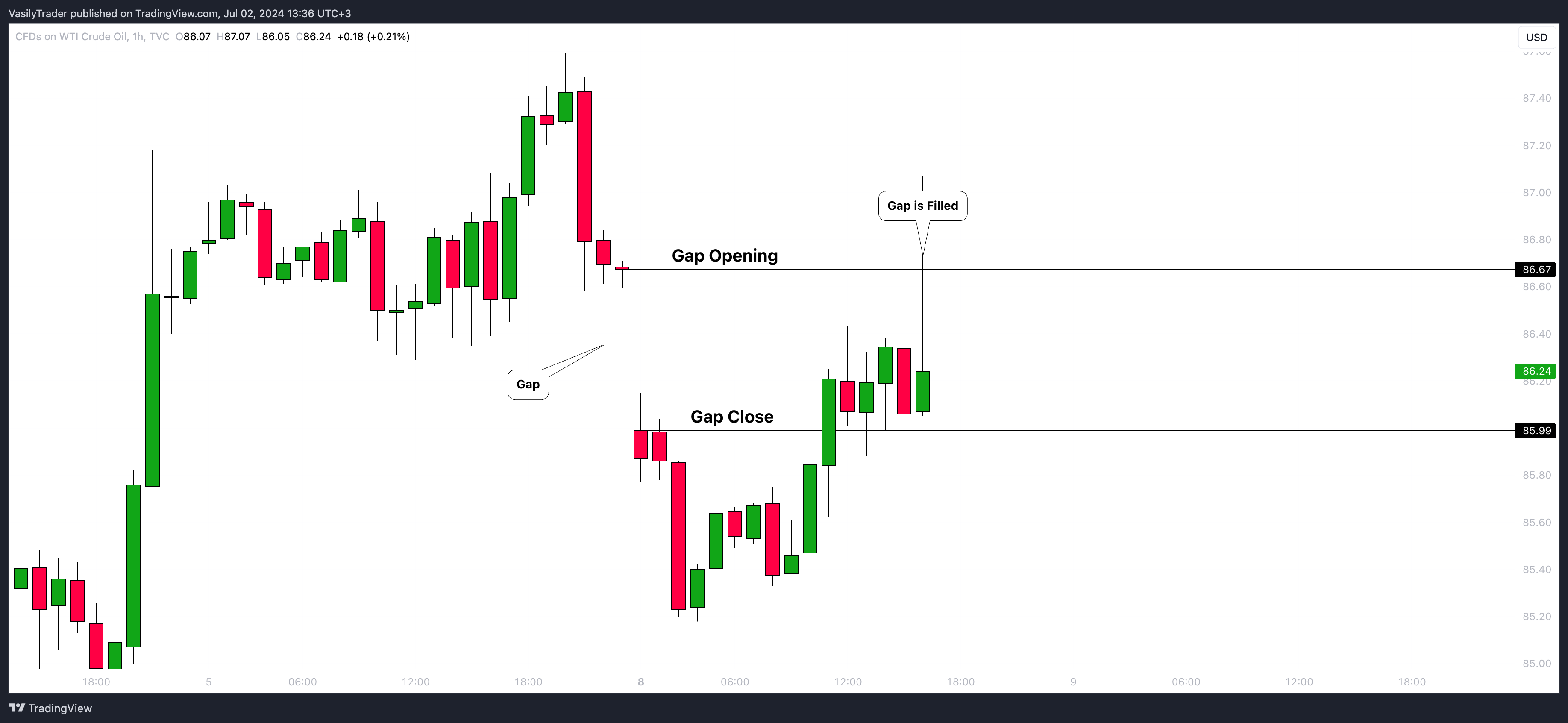 TVC:USOIL Chart Image by VasilyTrader