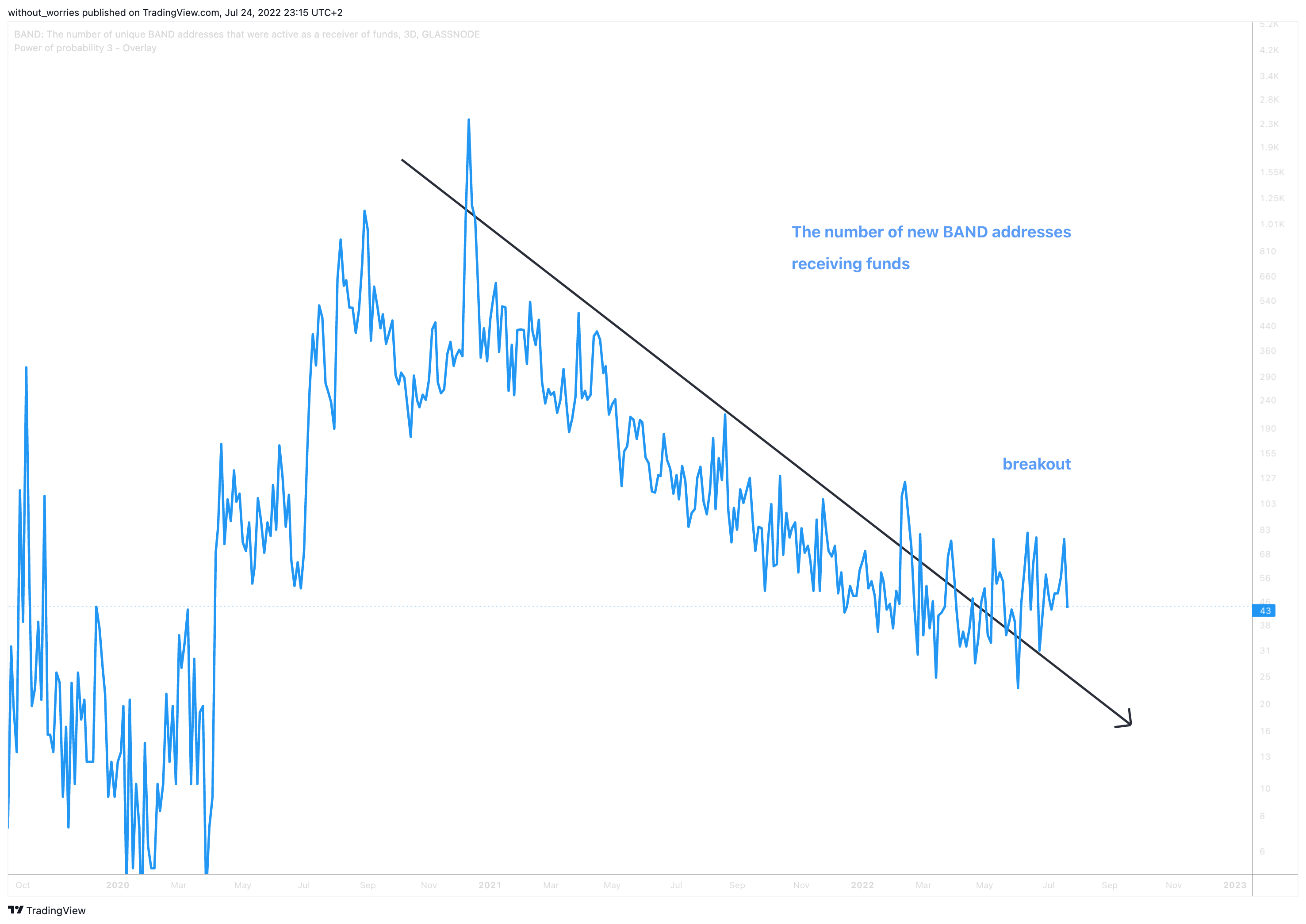 GLASSNODE:BAND_RECEIVINGADDRESSES Chart Image by without_worries