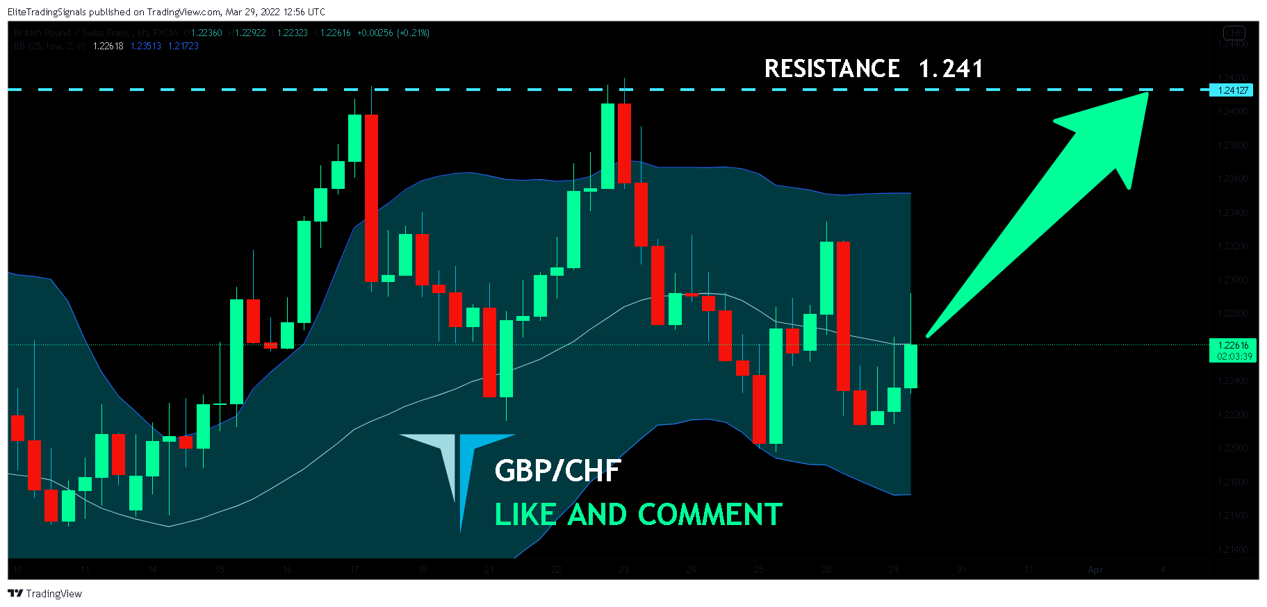 FX:GBPCHF Chart Image by EliteTradingSignals
