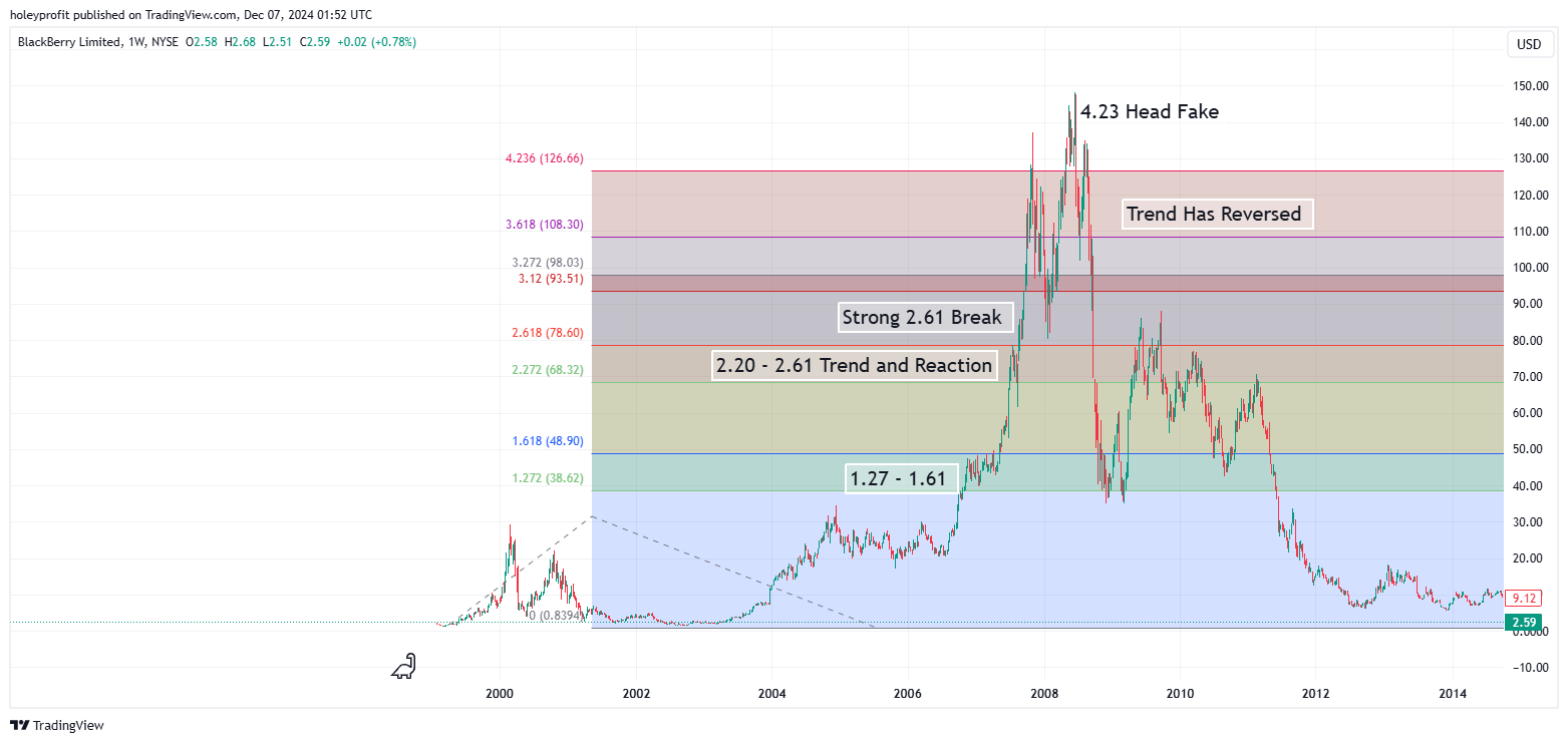 BATS:BB Chart Image by holeyprofit