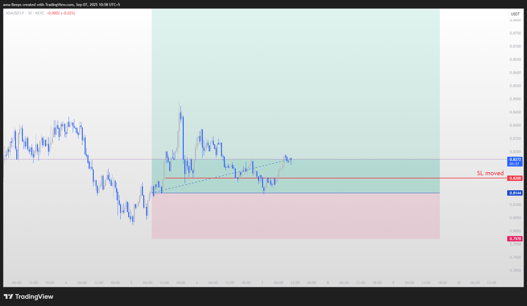 MEXC:ADAUSDT.P Chart Image by ama-Beeps