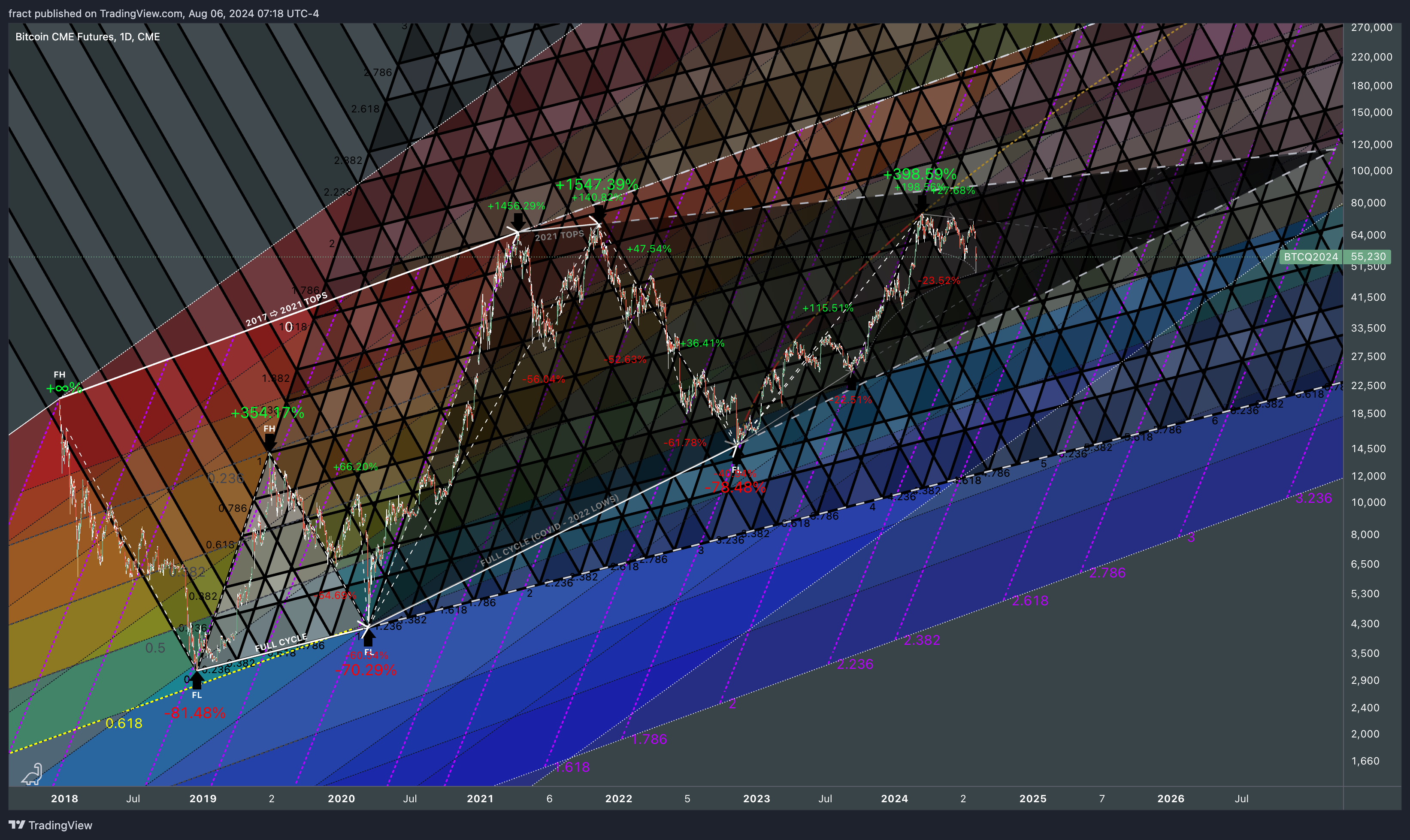 CME_DL:BTC1! Chart Image by fract
