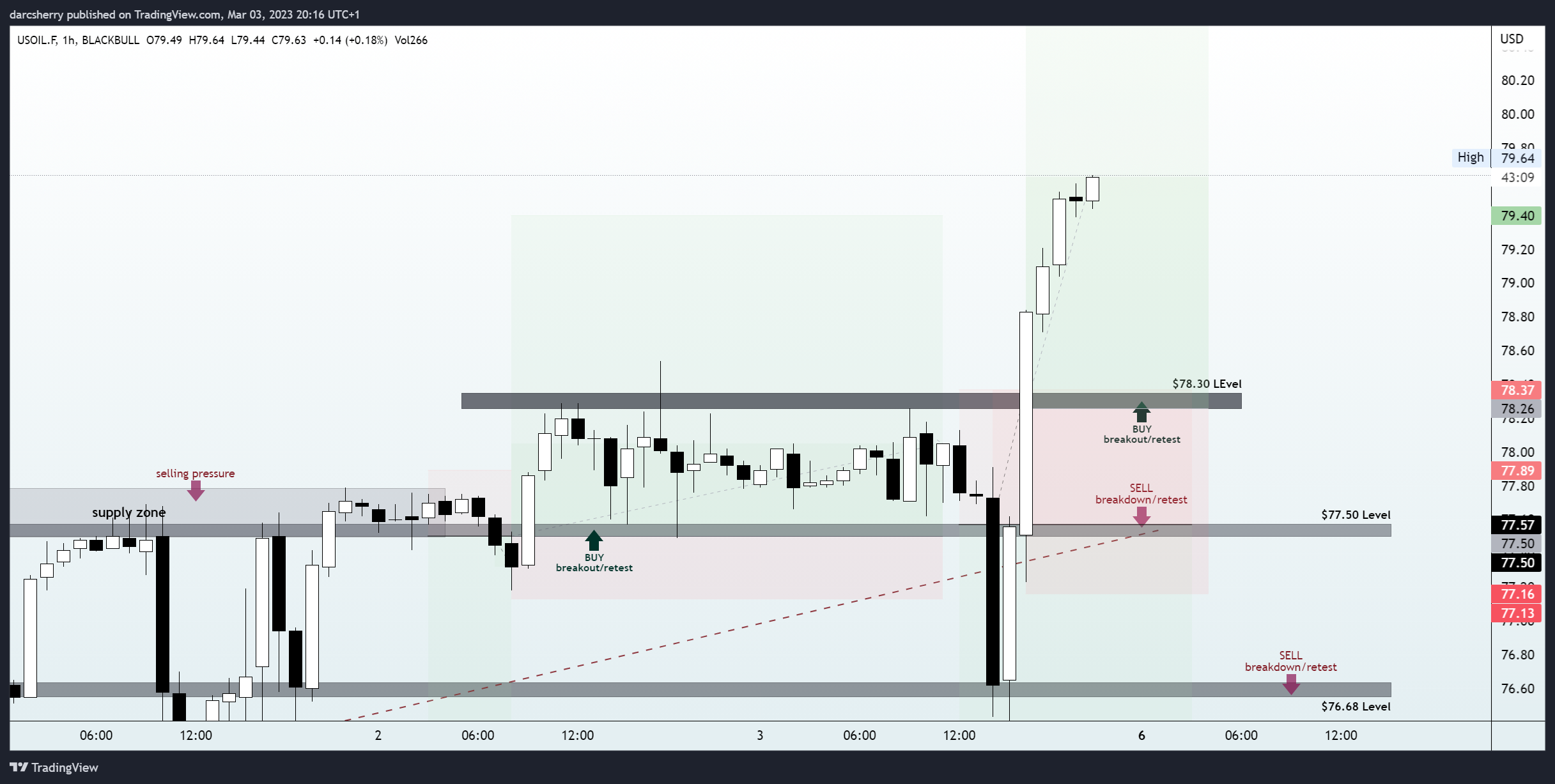 BLACKBULL:USOIL.F Chart Image by darcsherry