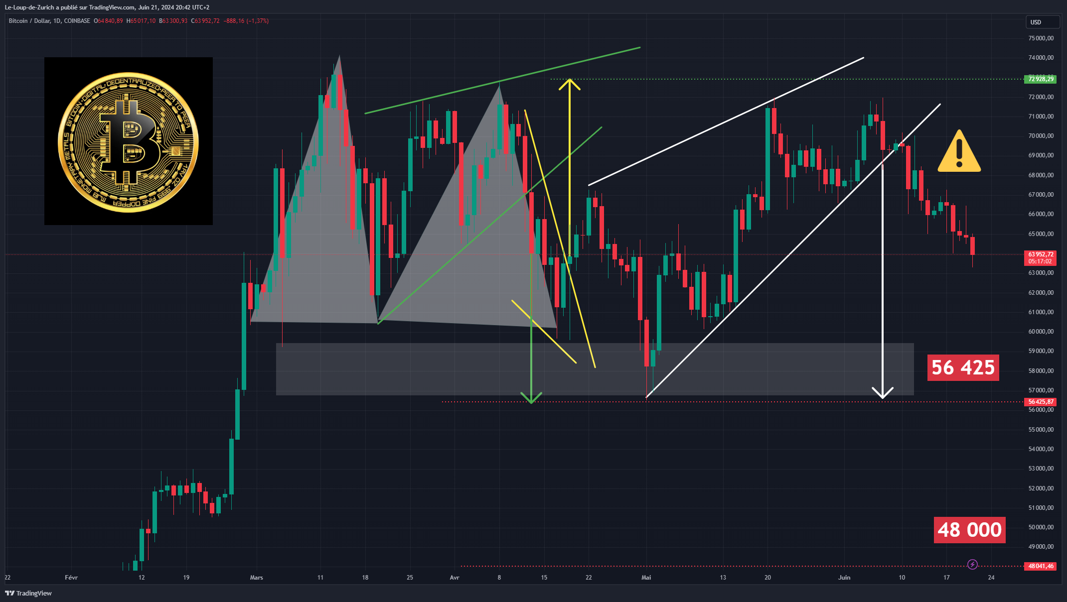 COINBASE:BTCUSD Chart Image by Le-Loup-de-Zurich