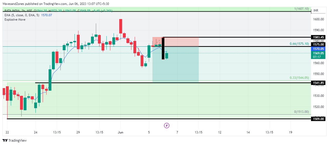 NSE:BATAINDIA Chart Image by WavesandZones