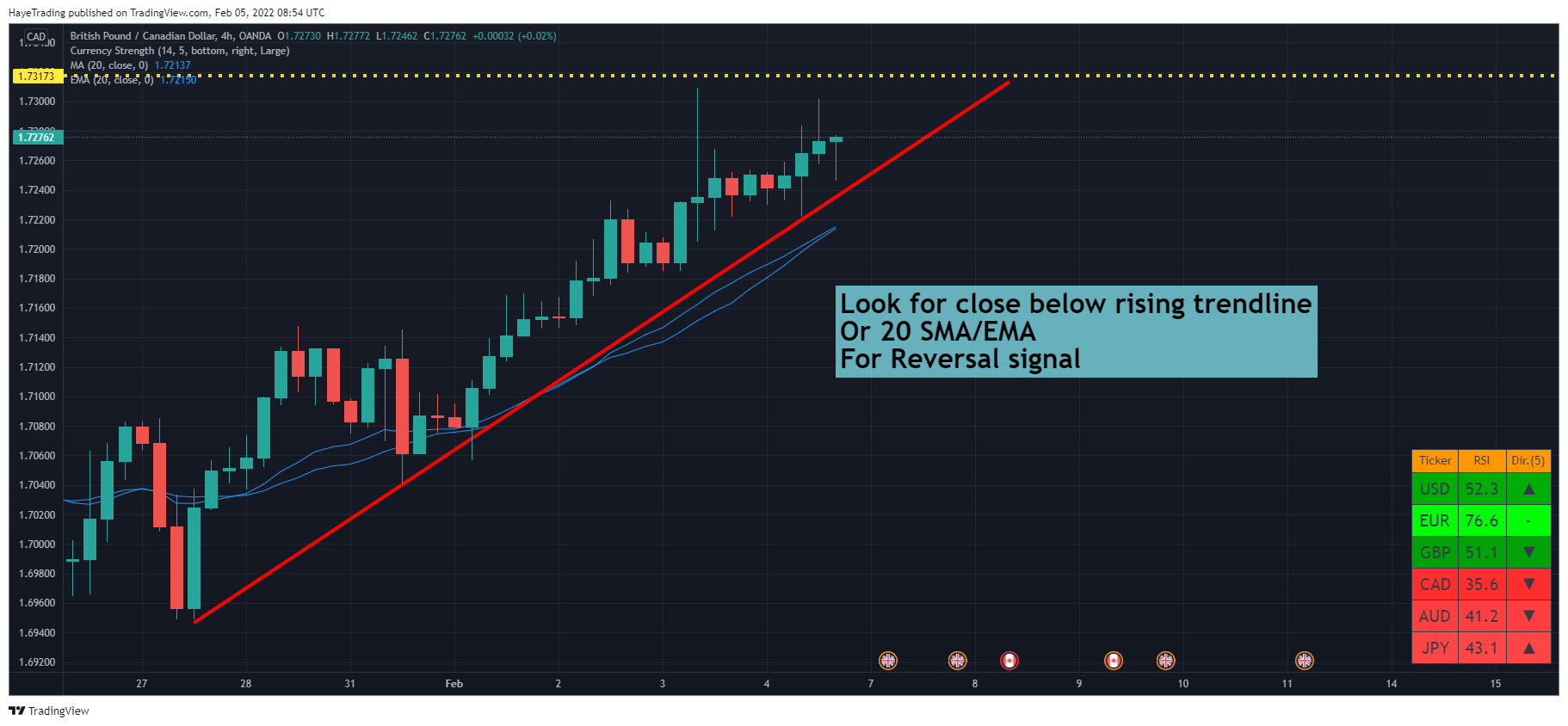 OANDA:GBPCAD Chart Image by HayeTrading