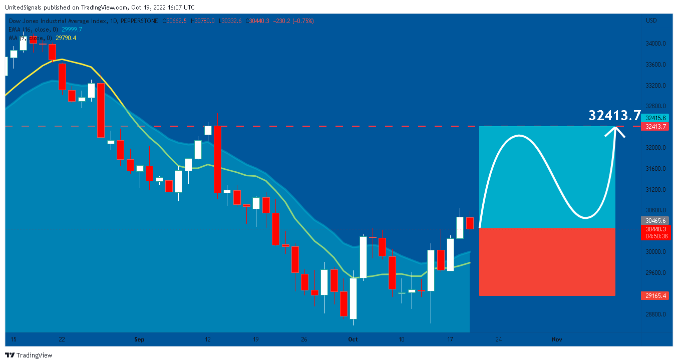 PEPPERSTONE:US30 Chart Image by UnitedSignals