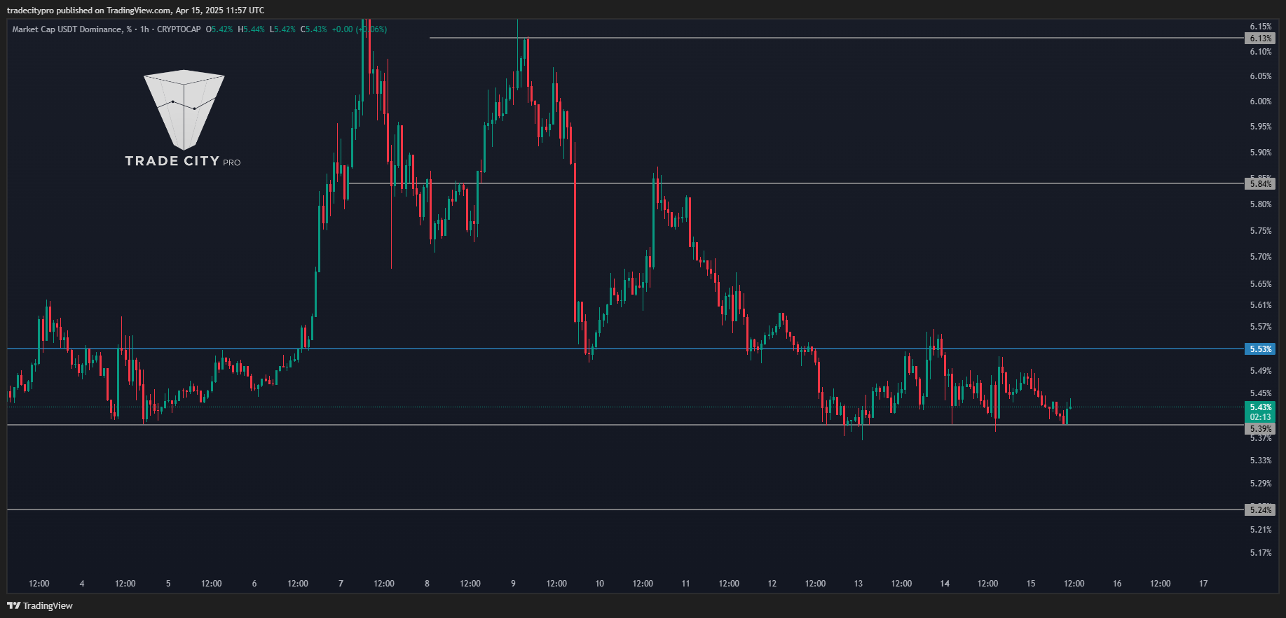 CRYPTOCAP:USDT.D Chart Image by tradecitypro