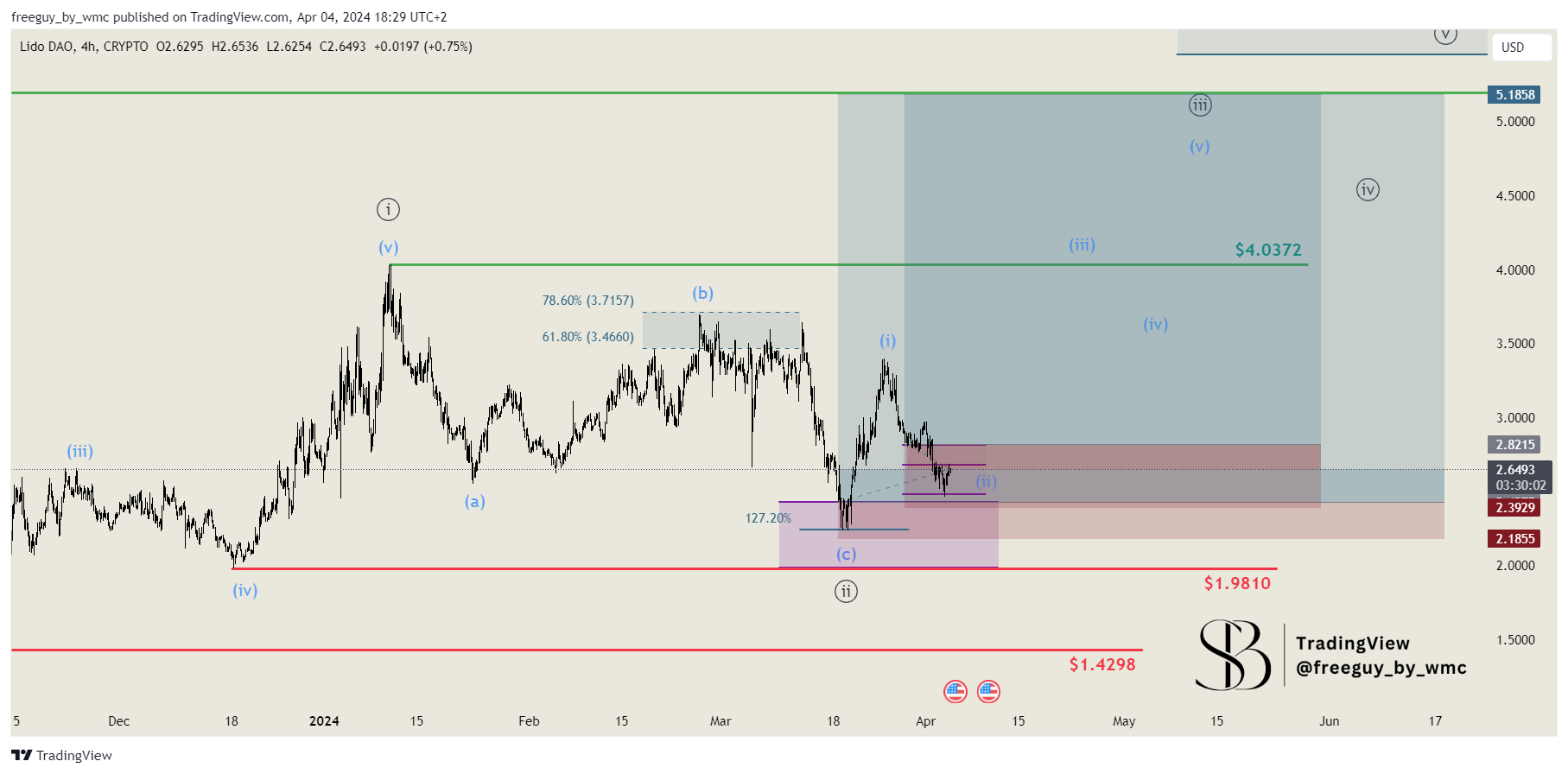 CRYPTO:LDOUSD Chart Image by freeguy_by_wmc
