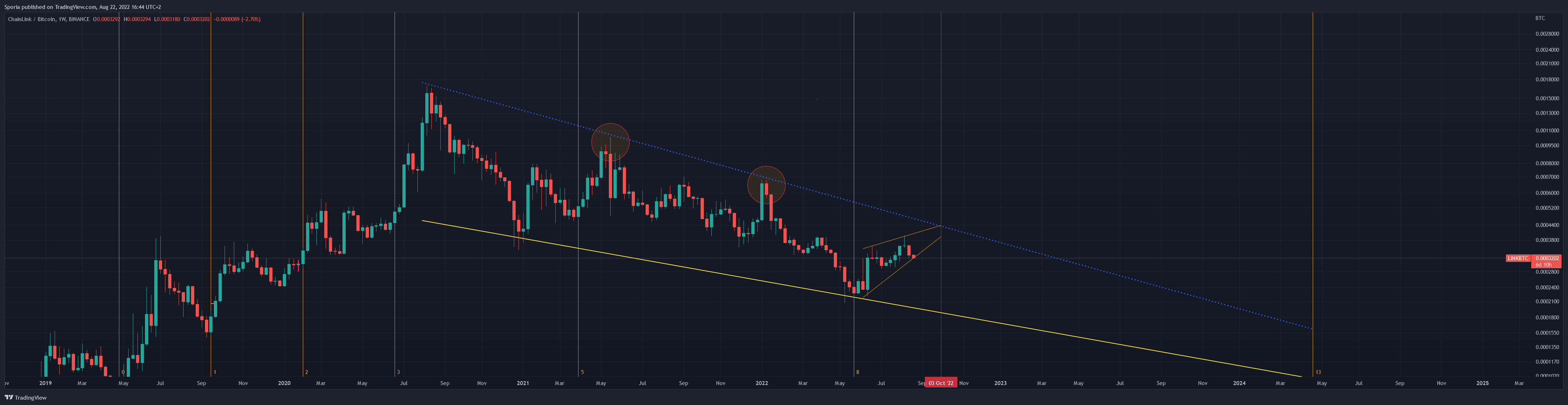 BINANCE:LINKBTC Chart Image by Sporia