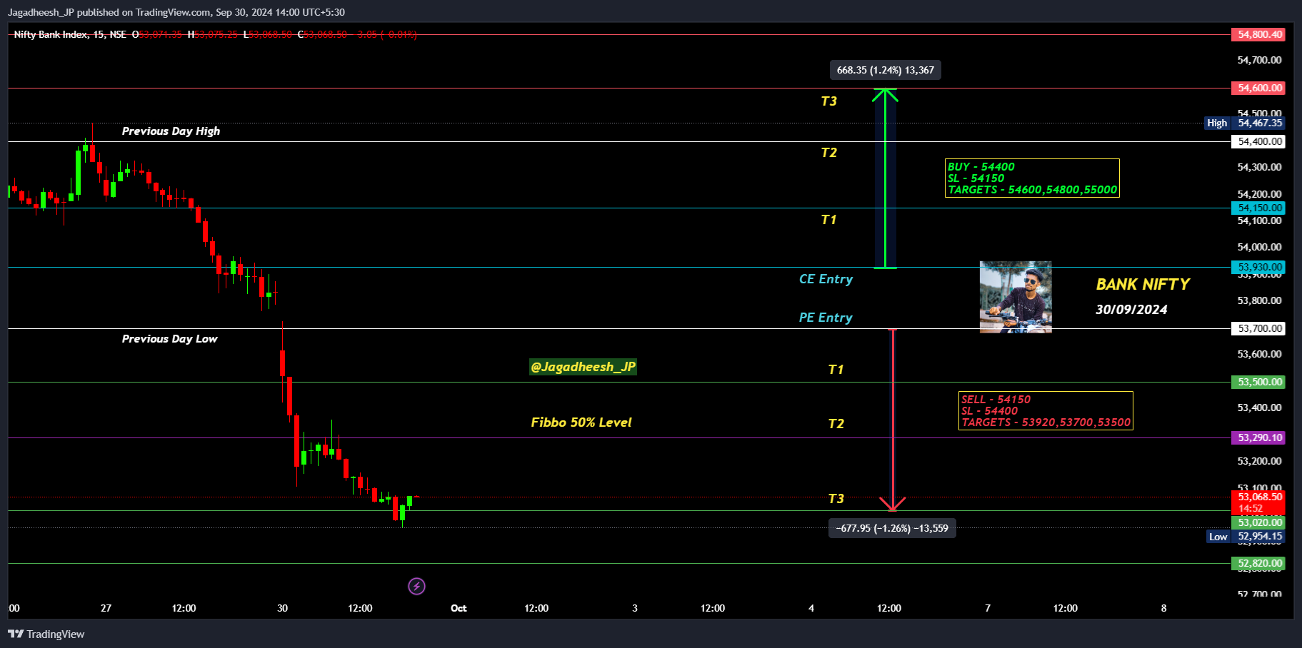 NSE:BANKNIFTY Chart Image by Jagadheesh_JP