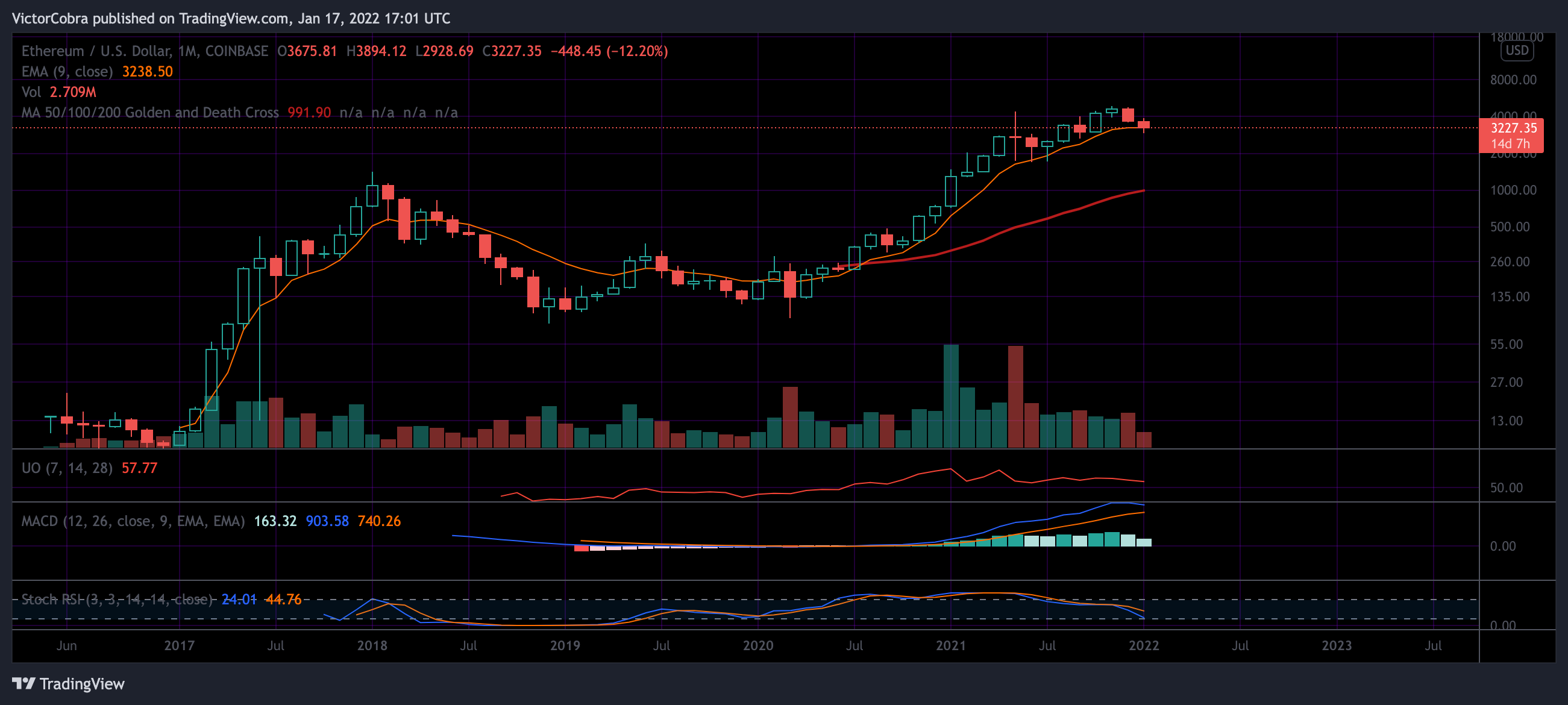 COINBASE:ETHUSD Chart Image by VictorCobra