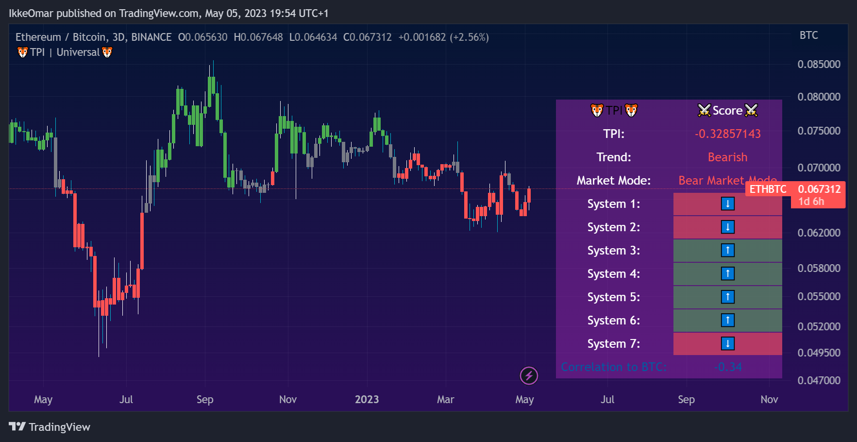 BINANCE:ETHBTC Chart Image by IkkeOmar