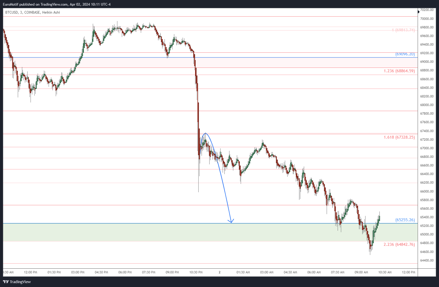 COINBASE:BTCUSD Chart Image by EuroMotif