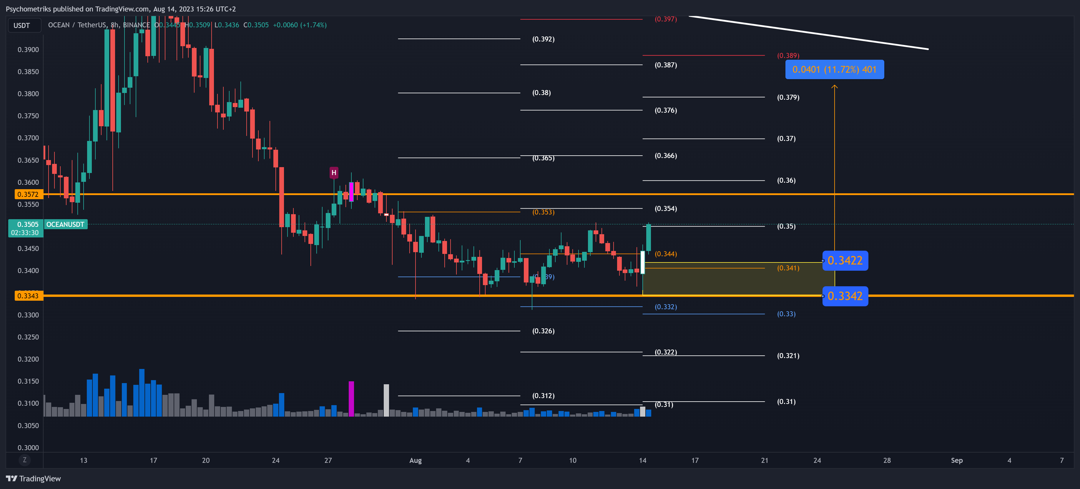 BINANCE:OCEANUSDT Chart Image by Psychometriks