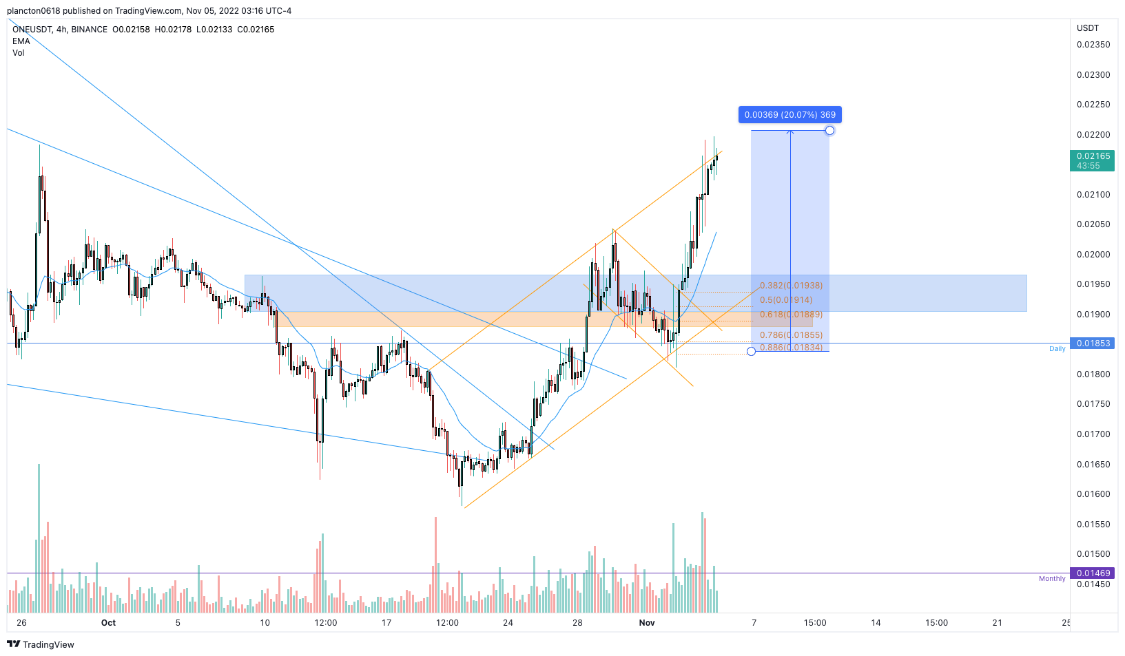 BINANCE:ONEUSDT Chart Image by InkyGrip