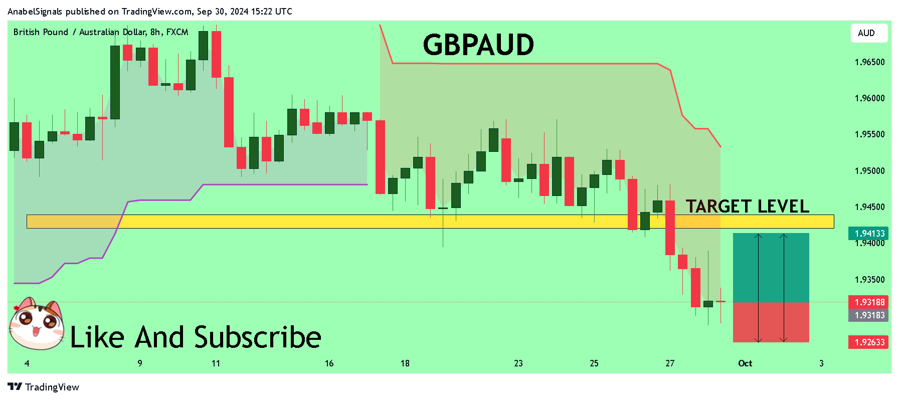 FX:GBPAUD Chart Image by AnabelSignals